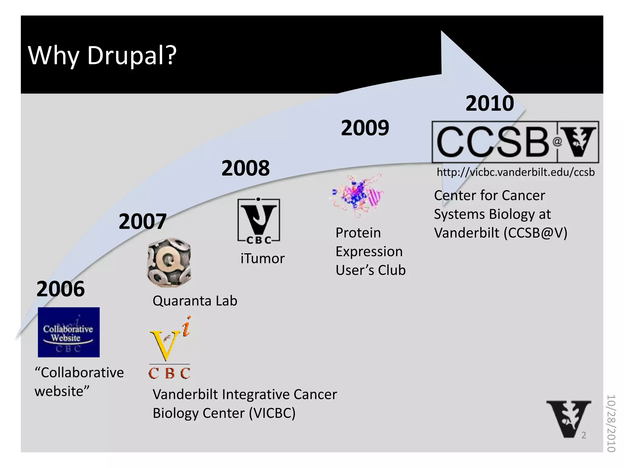 What is bioinformatics?Why Drupal?
2
10/28/2010
2006
2007
2008
2009
2010
http://vicbc.vanderbilt.edu/ccsb
“Collaborative
website”
Center for Cancer
Systems Biology at
Vanderbilt (CCSB@V)
Vanderbilt Integrative Cancer
Biology Center (VICBC)
Quaranta Lab
iTumor
Protein
Expression
User’s Club
 