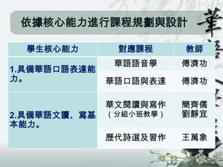 依據核心能力進行課程規劃與設計

  學生核心能力       對應課程      教師
               華語語音學     傅濟功
1.具備華語口語表達能
力。            華語口語與表達    傅濟功

              華文閱讀與寫作    簡齊儒
2.具備華語文讀、寫基   （分組小班教學）   劉靜宜
本能力。
              歷代詩選及習作    王萬象
 
