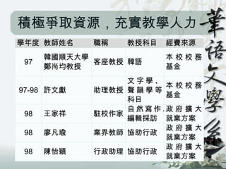 積極爭取資源，充實教學人力
學年度 教師姓名     職稱     教授科目   經費來源
      韓國順天大學               本校校務
 97          客座教授 韓語
      鄭尚均教授                基金
                    文字學、
                         本校校務
97-98 許文獻    助理教授   聲韻學等
                         基金
                    科目
                    自然寫作、 府 擴 大
                         政
 98   王家祥    駐校作家
                    編輯採訪 就業方案
                         政府擴大
 98   廖凡瑜    業界教師   協助行政
                         就業方案
                         政府擴大
 98   陳怡穎    行政助理   協助行政
                         就業方案
 