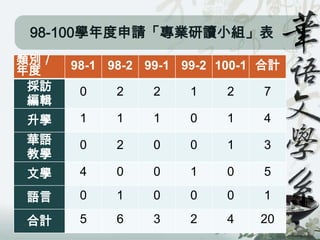 98-100學年度申請「專業研讀小組」表
類別／   98-1 98-2 99-1 99-2 100-1 合計
年度
 採訪    0    2    2    1   2    7
 編輯
升學     1    1    1    0   1    4
華語     0    2    0    0   1    3
教學
文學     4    0    0    1   0    5

語言     0    1    0    0   0    1

合計     5    6    3    2   4    20
 