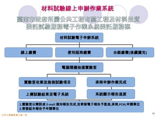 材料試驗線上申辦作業系統



                      材料試驗電子申辦系統


        線上繳費             便利超商繳費           台銀繳費(後續擴充)


                       電腦隨機抽選實驗室


         實驗室收案並施做試驗項目              承商申辦作業完成


          上傳試驗結果至電子系統              系統顯示報告進度

       1.實驗室以簡訊或 E-mail 通知報告完成,並寄發電子報告予監造,承商,PCM,申請單位
       2.寄發紙本報告予申請單位
                                                        13
公共工程處新建工程一科
 