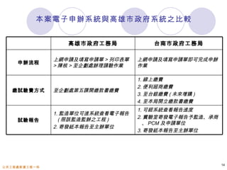 本案電子申辦系統與高雄市政府系統之比較


                 高雄市政府工務局             台南市政府工務局

              上網申請及填寫申請單 > 列印表單   上網申請及填寫申請單即可完成申辦
    申辦流程
              > 陳核 > 至企劃處辦理請驗作業   作業

                                  1. 線上繳費
                                  2. 便利超商繳費
  繳試驗費方式      至企劃處第五課開繳款書繳費
                                  3. 至台銀繳費 ( 未來增購 )
                                  4. 至本局開立繳款書繳費
                                  1. 可經系統查看報告進度
              1. 監造單位可進系統查看電子報告
                ( 限該監造監辦之工程 )     2. 實驗室寄發電子報告予監造、承商
    試驗報告
                                    、 PCM 及申請單位
              2. 寄發紙本報告至主辦單位
                                  3. 寄發紙本報告至主辦單位




                                                       14
公共工程處新建工程一科
 
