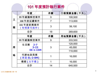 101 年度預計執行案件
                  年度          件數   工程預算金額 ( 千元 )
              99 年緩議解控案件      9        100,500
        工
              100 年度延續案件      7        113,000
        　
        　     101 年度新興案件
        程                     3        56,100
               ( 有預算可施作 )
                  合計          19       269,600
                  年度          件數   用地預算金額 ( 千元 )
              99 年緩議解控案件      9        333,500
               生活圈　 2-7                120,000
        用      　　　　 3-23      3        45,000
        　         EE-1-15M             110,000
        　
        地       代辦地政局案
                              1        16,000
              ( 東區 EL-2-8M)
               橋樑 ( 太平橋 )     1        16,000
                  合計          14       640,500

                                                   3
公共工程處新建工程一科
 