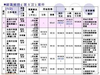 緩議解控 ( 第 1 次 ) 案件
                 補償
     (1/2)       人員     預算總金              用地取得                           工　　程
                                                                                                   目前辦理
項     工作項目                 額
次                工程                                           設計          上網         預計完            情形
                 人員     ( 千元 )          公告         發價
                                                              完成          發包         工日期
     台南市中西       俊承 ,       12,000                                                               用地已取得
                                                                         101.04.15
                 涬娟      ( 用地費                               100.09.27
     區 D-1-6M                                                            (101.5.7)   101.08.30   工程流標退回檢
 1                          8,000)        －        101.4.1   (100.9.27
     道路開闢工               ( 工程費
                                                                         (101.6.19               討完成，訂 6/19
                 曾啟文                                             )
     程                      4,000)
                                                                             )                   開標
     台南市東區       俊承 ,      129,000
                 美吟       ( 用地費                                                                  已於 5/21 及 5/22
     4-33-14M                          101.10.15                                                 召開協議價購會
 2                          114,000)               101.12    101.06.15   101.08.15   102.05.15
     道路 ( 後段             ( 工程費          ~11.15
                 李榮囊                                                                             工程設計中
     ) 開闢工程                 15,000)
                                                                                                 用地經費不足簽
     台南市安南       俊承 ,        85,000                                                              辦追加預算，訂
                 幼珍
     區                   ( 用地費                                                                   6/14 召開協議價購
                                       101.10.15
 3   E-30-15M               70,000)                101.12    101.10.30   101.12.15   102.05.30   工程部份請水利
                                        ~11.15
     道路 ( 前段             ( 工程費                                                                   技師辦理水利構
                 曾啟文                                                                             造物申請 ，水利
     ) 開闢工程                 15,000)
                                                                                                 局排 6/5 審查
     台南市安南       俊承 ,        28,000                                                              用地已於 6/1 召
     區           明珍      ( 用地費                               101.06.30                           開協議價購會
                                       101.08.15                         101.07.30   102.03.15
 4   C-50-10M               22,000)                101.10    (101.4.20
                         ( 工程費
                                        ~09.15                                                   工程招標文件呈
     道路 ( 後段     胡金秀                                             )
                                                                                                 核中
     ) 開闢工程                  6,000)
                 俊承 ,        25,000                                                              用地已於 5 月 29
     台南市安南
                 麗雪      ( 用地費                                                                   日召開協議價購
     區 C-6-10M                         101.07.15                                                 會
 5                          11,000)                101.09    101.06.15   101.07.30   102.04.15
     道路 ( 後段             ( 工程費
                                        ~08.15
                 胡金秀                                                                             工程設計完成，
     ) 開闢工程                                                                                                       4
公共工程處新建工程一科                 14,000)                                                              送排圖審中
 