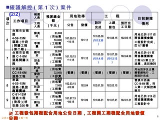 緩議解控 ( 第 1 次 ) 案件
     (2/2)        補償
                       預算總金             用地取得                          工　　程
                  人員                                                                           目前辦理
項                         額
      工作項目                                                 設計          上網
次                 工程
                                      公告         發價
                                                                                  預計完           情形
                  人員   ( 千元 )                                                     工日期
                                                           完成          發包
      台南市安南
      區           陳美        83,000                                                            用地已於 5/17 召
                   吟    ( 用地費                             101.05.30
      4-59-15M                       101.09.15                        101.08.15   102.05.15   開協議價會議
 6                         59,000)               101.11   (101.5.30
      道路 ( 中段     李榮    ( 工程費
                                      ~10.15                                                  工程設計完成，
                                                              )
      ) 開闢工程      囊        24,000)                                                            訂 6/7 圖審
      ( 第二期 )
      台南市安南       鍾明        38,000                                                            用地已於 6/1 召
                   珍    ( 用地費                             101.05.30   101.07.30
                                                                                              開協議價購會
      區 C-1-8M                       101.10.15                                    102.04.30
 7                         31,000)               101.12   (101.4.10   (101.5.15
      道路開闢工       胡金    ( 工程費
                                      ~11.15                                                  工程 6/5 第三次
                                                              )           )
      程            秀                                                                          流標，退回檢討
                            7,000)
                            36,000
      中西區         許涬    ( 用地費                                                                 用地因涉及古蹟
                   娟
      CC-18-6M             32,000)   ( 暫緩 )      ( 暫緩 )   ( 暫緩 )      ( 暫緩 )      ( 暫緩 )      擬暫緩執行，工
                  曾啟
      道路工程              ( 工程費                                                                 程設計完成
                   文        20,000
      東區          許涬        4,000)                                                            替換中西區
                        ( 用地費
      4-55-15M     娟                 102.03.15                                                CC-18-6M 案，列
 8                杜政        7,000)               102.04   102.01.30   102.03.15
      道路 ( 凱旋           ( 工程費
                                      ~03.30                                                  入第一次解控案
      安南區
      路延長線         達                                                                          執行
                           13,000)
                            14,000
      C-81-12M    張幼
                   珍    ( 用地費                                                                 用地已於 5/16 召
      道路工程                           101.07.15                                                開協議價購會
 9                         11,500)               101.09   101.06.31   101.07.31   102.01.31
      ( 後段 )( 培   陳怡    ( 工程費
                                      ~08.15
                                                                                              工程設計中
      安路 356 巷    惠         2,500)
      )
   ※ 工程發包期程配合用地公告日期，工程開工期程配合用地發價
   日期
                                                                                                             5
公共工程處新建工程一科
 