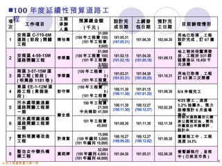 100 年度延續性預算道路工
 項    程                工程     預算總金額               設計完           上網發           預計完
          工作項目         承辦                                                                  目前辦理情形
 次                     人員      ( 千元 )             成日期           包日期           工日期
      安南區 C-110-8M                       31,000
                                                                                          用地已取得，工程
                             (100 年工程費 100)        101.05.31
  1   道路 ( 前段 ) 開闢     陳怡惠
                                  (101 年工程費       (101.05.31)
                                                                101.06.30     102.04.30   設計完成，訂 6/7 圖
      工程                                                                                  審
                                         9,900)
                                         81,000                                           地上物尚待釐清發
      安南區 4-59-15M           (100 年工程費 100)        101.02.15     101.04.30                放，工程於 5/31 群
  2                    李榮囊                                                    101.09.15
      道路開闢工程                      (101 年工程費       (101.02.15)   (101.05.18)               謚營造以 10,450 千
                                         9,900)                                           元決標
                                         22,000
      南區 3-57-15M 道            (100 年工程費：
                                                   101.03.31     101.04.30                用地已取得，工程
  3   路工程 ( 前段 )       李榮囊                   0)
                                                  (101.03.31)   (101.05.25)
                                                                              101.10.31
                                                                                          訂 6/5 第二次開標
      ( 明興路 1181 巷 )              (101 年工程費
                                         46,000
                                         9,000)
      東區 EE-1-12M 道            (100 年工程費：
                                                   100.11.30     101.01.15
  4   路工程 ( 東側後        彭守華                   0)
                                                  (100.11.30)   (101.01.20)
                                                                              101.06.30   6/4 申報完工
      段)                          (101 年工程費
                                         2,500)                                           4/25 復工，進度
      污水處理廠進廠                      100 年工程費
                                                   100.11.30     100.12.27                3.2% 抽圍水、預力
  5   道路開闢工程第                            21,500                               102.02.28
                                中央補助 41,500
                                                  (100.11.30)   (100.12.27)               版樁預計 6 月進場
      一期
                       鄭全盛                                                                施作
                                                                                          因部分道路屬台江國
      污水處理廠進廠
                                 101 年工程費                                                 家公園預定地，需向
  6   道路開闢工程第                                     101.09.30     101.11.30     102.11.30
                                       45,000                                             所屬提出申請環評，
      二期                                                                                  設計中
                                       15,000
      鶯料理廣場改造                                      100.10.27     100.12.27                圍牆施工中，工程
  7                    許清賢    (100 年編列 5,000)                                 101.09.30
      工程                     (101 年編列 10,000)
                                                  (100.09.28)   (100.12.02)               進度 24.5%

                                       52,000
      聖功女中聯外橋                                                                             簽暫緩執行，呈核
  8                    黃莉婷    (100 年編列 4,000 )    101.04.30     101.05.31     102.06.30
      樑工程                    (101 年編列 48,000)                                             中 ( 已核至市長 )
                                                                                                          6
公共工程處新建工程一科
 