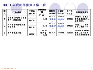 101 年度新興預算道路工程
                              預算總金
 項                      工程承                 設計完          上網發          預計完
          工作項目                  額                                                 目前辦理情形
 次                      辦人員                 成日期          包日期          工日期
                              ( 千元 )
                         －                   100.12.31   101.01.20                5/2 開工，放樣及
      北區廣 ( 停 )N6 （原廣
  1                               15,000    (101.01.31   (101.02.24   101.10.30   燈具基礎座施作，
      停 7 ）開闢工程         鄭全盛                                                       進度 24.42%
                                                 )            )
                         －                   100.12.31   101.01.20
      安明路本田路等交通                                                                   5/2 開工，紅樹林
  2                               26,100    (101.01.17   (101.03.03   101.12.30
      工程改善              鄭全盛                                                       移植，進度 4.54%
                                                 )            )
                         －       130,000                                          5/25 提交基本設計
  3   承天橋改建工程                  101 年編       101.06.30    101.08.15    102.12.30   圖說，訂 6/6 召開
                        廖信智        15,000                                         基本設計審查會議




                                                                                                7
公共工程處新建工程一科
 