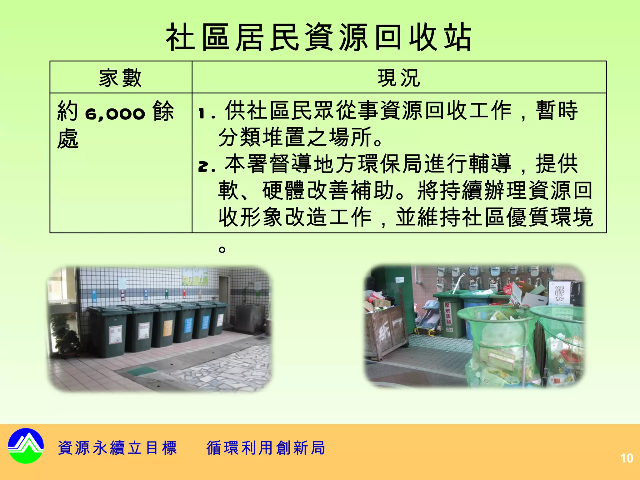 社區居民資源回收站
   家數                 現況
約 6,000 餘   1 . 供社區民眾從事資源回收工作，暫時
處              分類堆置之場所。
            2. 本署督導地方環保局進行輔導，提供
               軟、硬體改善補助。將持續辦理資源回
               收形象改造工作，並維持社區優質環境
               。




資源永續立目標     循環利用創新局
                                   10
 