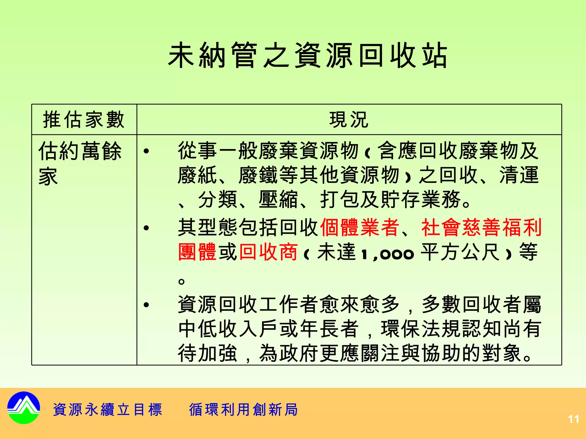 未納管之資源回收站

推估家數                  現況
估約萬餘 •     從事一般廢棄資源物 ( 含應回收廢棄物及
家          廢紙、廢鐵等其他資源物 ) 之回收、清運
           、分類、壓縮、打包及貯存業務。
       •   其型態包括回收個體業者、社會慈善福利
           團體或回收商 ( 未達 1 ,000 平方公尺 ) 等
           。
       •   資源回收工作者愈來愈多，多數回收者屬
           中低收入戶或年長者，環保法規認知尚有
           待加強，為政府更應關注與協助的對象。

資源永續立目標    循環利用創新局
                                         11
 