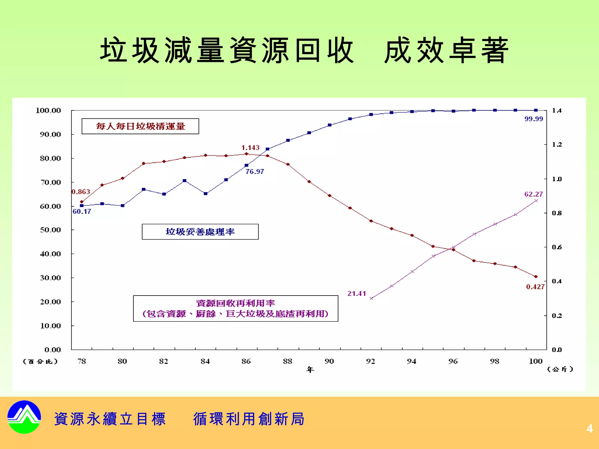 垃圾減量資源回收 成效卓著




資源永續立目標   循環利用創新局
                    4
 
