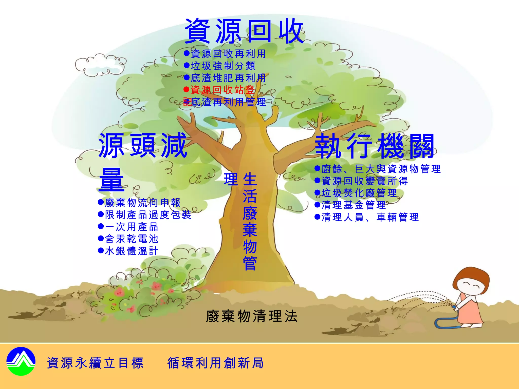 資源回收
           資源回收再利用
           垃圾強制分類
           底渣堆肥再利用
           資源回收站登
           記
           底渣再利用管理




   源頭減                  執行機關
   量
                        廚餘、巨大與資源物管理
                理生      資源回收變賣所得

   廢棄物流向申報      活      垃圾焚化廠管理
                        清理基金管理
   限制產品過度包裝     廢      清理人員、車輛管理
   一次用產品
   含汞乾電池
                 棄
   水銀體溫計        物
                 管


               廢棄物清理法


資源永續立目標   循環利用創新局
 