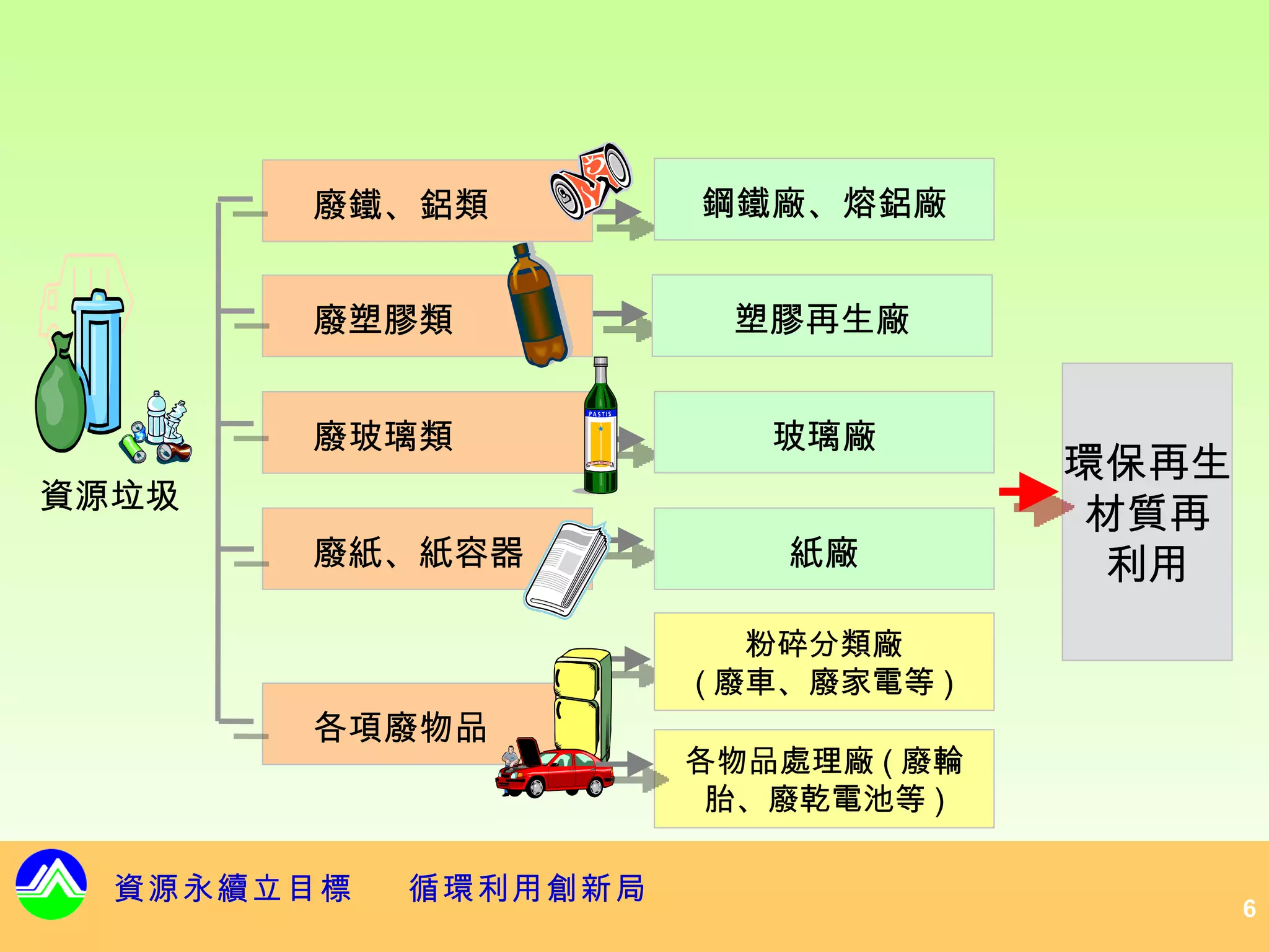 廢鐵、鋁類          鋼鐵廠、熔鋁廠


       廢塑膠類            塑膠再生廠


       廢玻璃類              玻璃廠
                                    環保再生
資源垃圾
                                     材質再
       廢紙、紙容器             紙廠          利用
                         粉碎分類廠
                      ( 廢車、廢家電等 )
       各項廢物品
                      各物品處理廠 ( 廢輪
                       胎、廢乾電池等 )

  資源永續立目標   循環利用創新局
                                           6
 