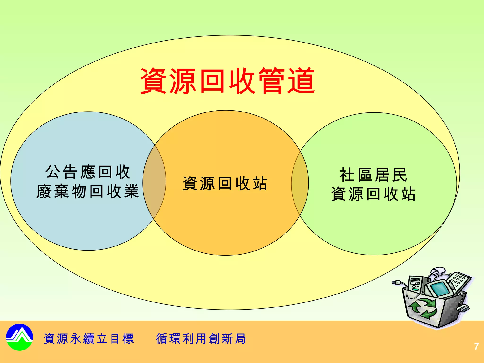 資源回收管道
          民間回收者

 公告應回收              社區居民
廢棄物回收業      資源回收站
                    資源回收站




資源永續立目標   循環利用創新局
                            7
 