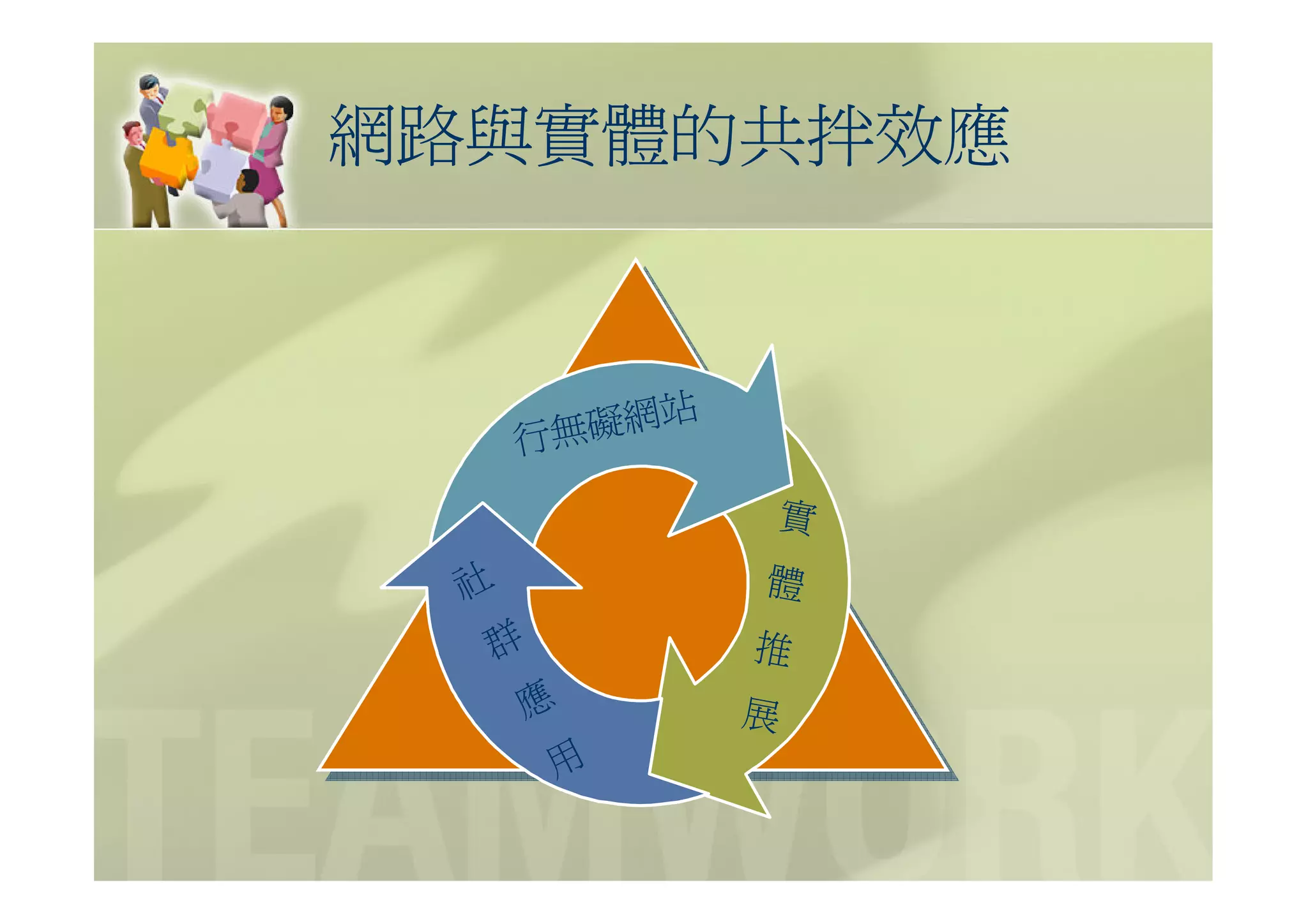 網路與實體的共拌效應



         網   站
     行無礙
                 實
 社               體
  群              推
     應           展
      用
 