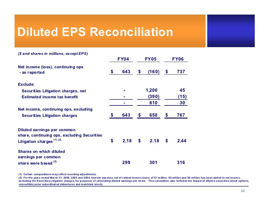 Stock options will be dilutive and included in the calculation of dilutive eps if