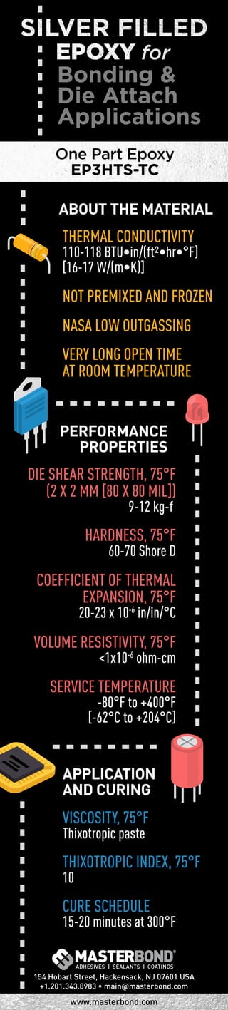 for
Bonding &
Die Attach
Applications
ABOUT THE MATERIAL
One Part Epoxy
EP3HTS-TC
THERMAL CONDUCTIVITY
110-118 BTU•in/(ft²•hr•°F)
[16-17 W/(m•K)]
NOT PREMIXED AND FROZEN
NASA LOW OUTGASSING
VERY LONG OPEN TIME
AT ROOM TEMPERATURE
PERFORMANCE
PROPERTIES
HARDNESS, 75°F
60-70 Shore D
COEFFICIENT OF THERMAL
EXPANSION, 75°F
20-23 x 10-6
in/in/°C
VOLUME RESISTIVITY, 75°F
<1x10-6
ohm-cm
VISCOSITY, 75°F
Thixotropic paste
SERVICE TEMPERATURE
-80°F to +400°F
[-62°C to +204°C]
APPLICATION
AND CURING
THIXOTROPIC INDEX, 75°F
10
CURE SCHEDULE
15-20 minutes at 300°F
DIE SHEAR STRENGTH, 75°F
(2 X 2 MM [80 X 80 MIL])
9-12 kg-f
154 Hobart Street, Hackensack, NJ 07601 USA
+1.201.343.8983 • main@masterbond.com
www.masterbond.com
 