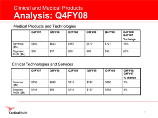 cardinal health 2008 Earnings Presentation