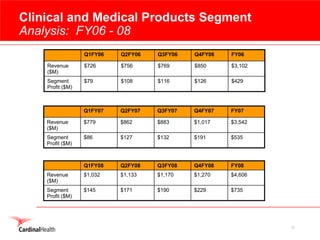 cardinal health 2008 Earnings Presentation