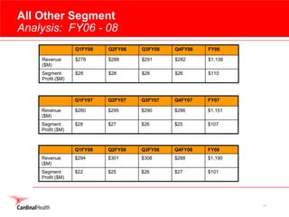 cardinal health 2008 Earnings Presentation