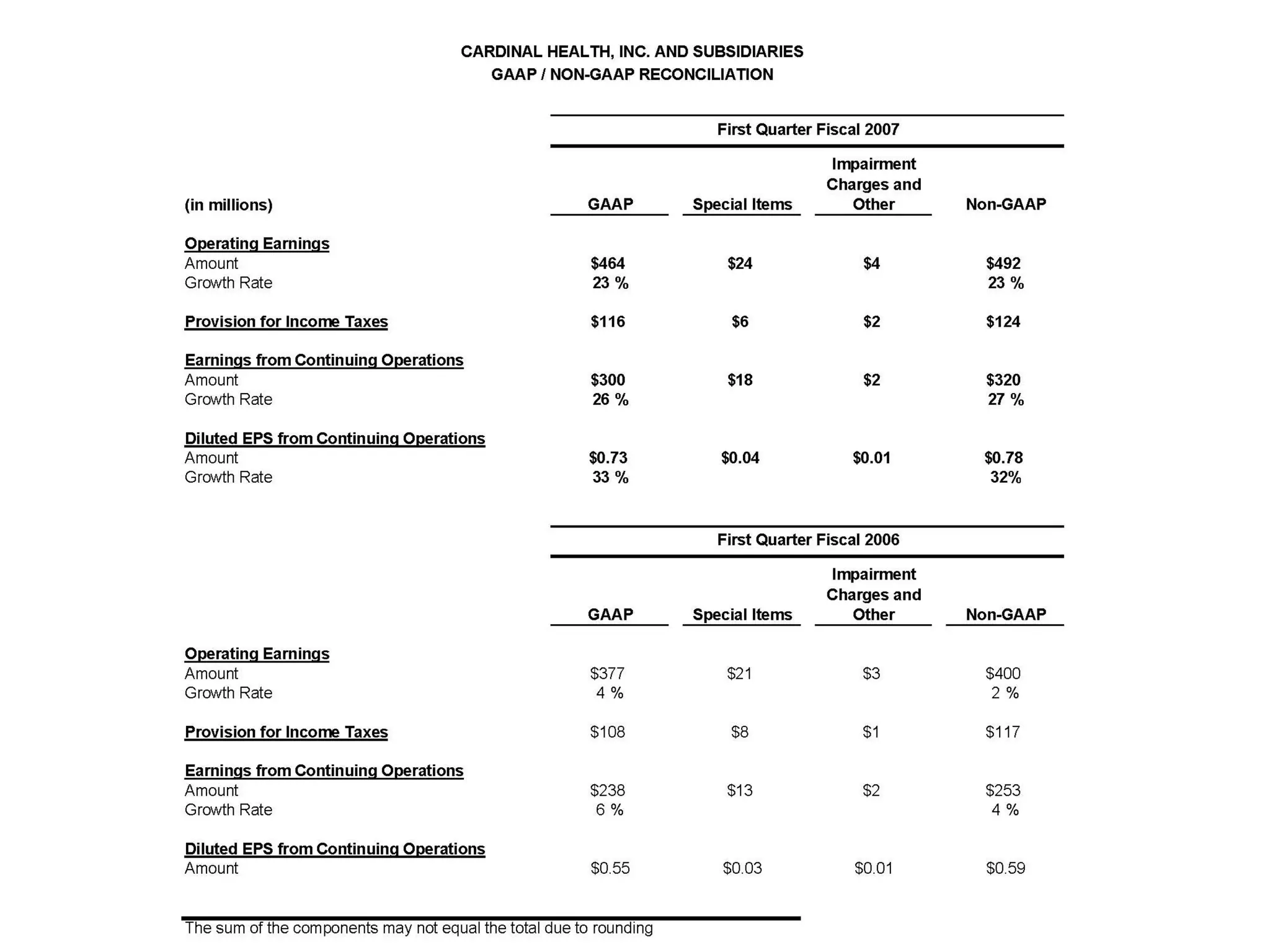 cardinal health Q1 2007 Earnings Presentation