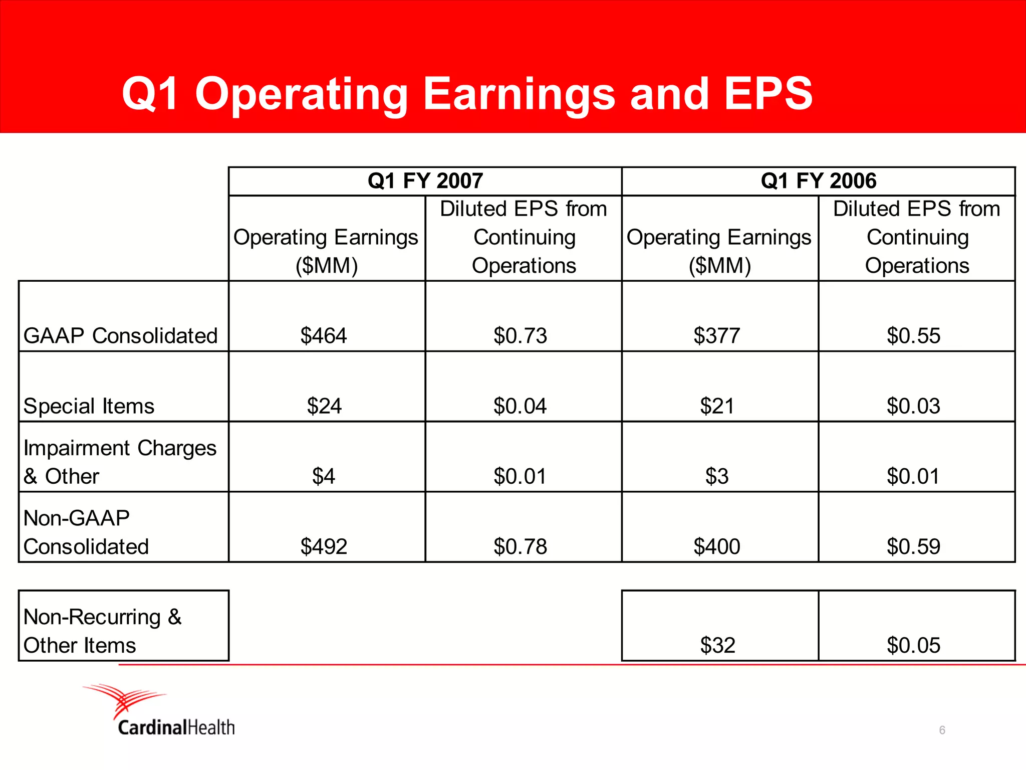 cardinal health Q1 2007 Earnings Presentation