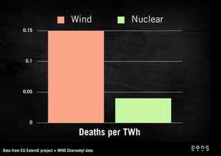Wind           Nuclear
          0.15




            0.1




          0.05




              0

                                         Deaths per TWh
Data from EU ExternE project + WHO Chernobyl data
 