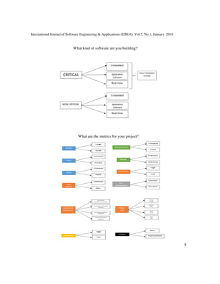 International Journal of Software Engineering &
What kind of software are you building?
What are the metrics for your project?
International Journal of Software Engineering & Applications (IJSEA), Vol.7, No.1, January
What kind of software are you building?
What are the metrics for your project?
2016
3
 