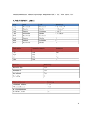International Journal of Software Engineering & Applications (IJSEA), Vol.7, No.1, January 2016
4
4.PREDEFINED TABLES
Scope Cost Time Methodology
Large Constrained Constrained 9 (d) / 4with 15*
Large Flexible Flexible 3 / 10 with 15*
Large Flexible Constrained 6 with 15*
Large Constrained Flexible 9 (c) with 15*
Small Constrained Constrained 1
Small Flexible Flexible 13
Small Flexible Constrained 6
Small Constrained Flexible 11
Team maturity Organization maturity Methodology
Low Low 9 (b)
High High 14
Low High 7 (c)
High Low 12
Team size Methodology
Virtual and small 7 (b)
Virtual and big 7 (c)
Real and small 7 (a)
Real and big 12
Culture and Structure Methodology
H/Predefined standards 4 / 7 (c)
H/Individual freedom 4 / 7 (b)
V/ Predefined standards 1
V/ Individual freedom 7 (a)
 