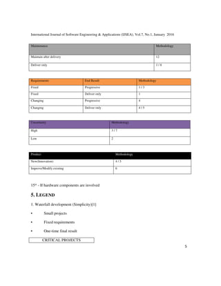International Journal of Software Engineering & Applications (IJSEA), Vol.7, No.1, January 2016
5
Requirements End Result Methodology
Fixed Progressive 1 / 3
Fixed Deliver only 1
Changing Progressive 4
Changing Deliver only 4 / 5
Uncertainty Methodology
High 3 / 7
Low 2
Product Methodology
New(Innovation) 4 / 5
Improve/Modify existing 6
15* - If hardware components are involved
5. LEGEND
1. Waterfall development (Simplicity)[1]
• Small projects
• Fixed requirements
• One-time final result
CRITICAL PROJECTS
Maintenance Methodology
Maintain after delivery 12
Deliver only 1 / 8
 