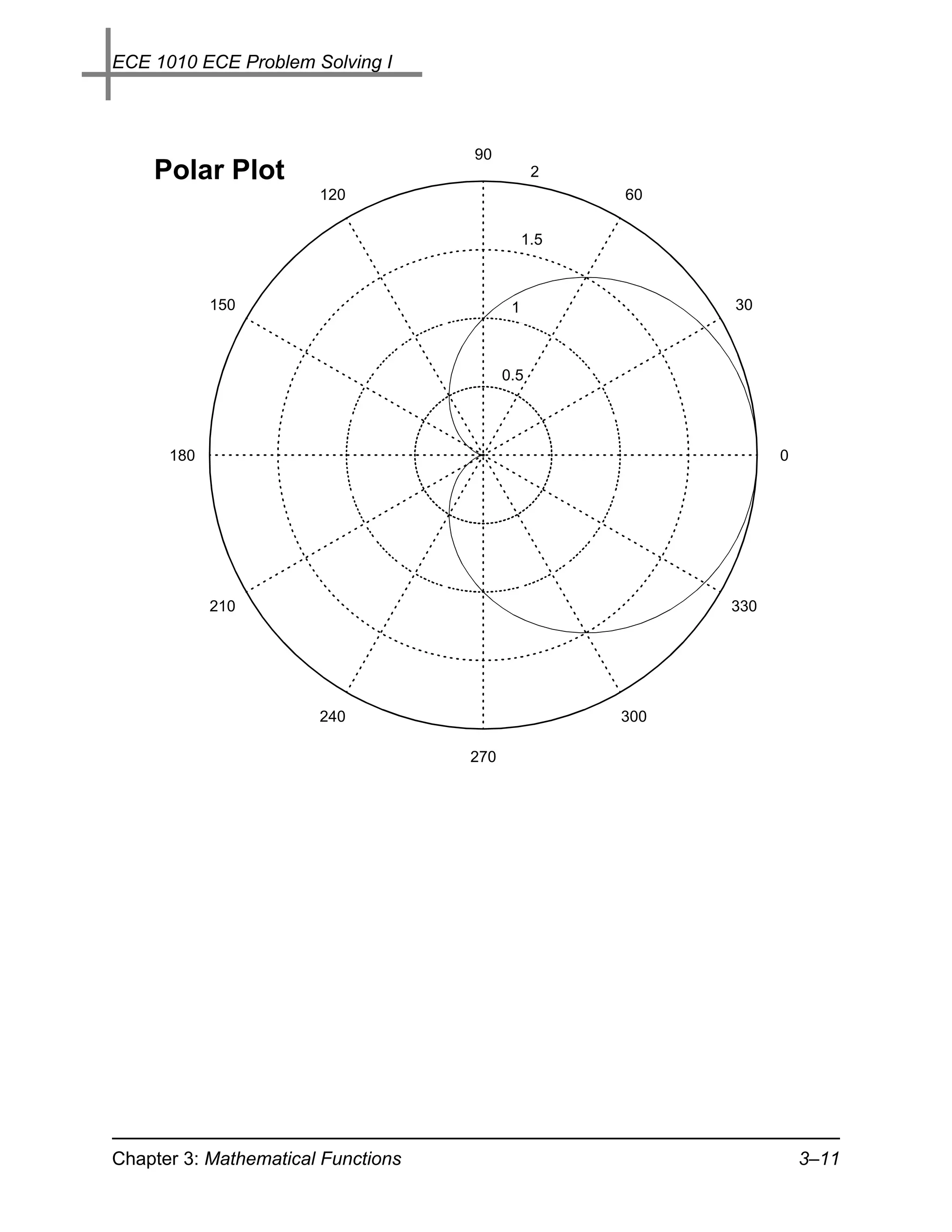 ECE 1010 ECE Problem Solving I



                                    90
    Polar Plot                                  2
                       120                           60

                                               1.5



            150                            1               30



                                          0.5




      180                                                        0




            210                                            330




                       240                           300

                                    270




Chapter 3: Mathematical Functions                                    3–11
 
