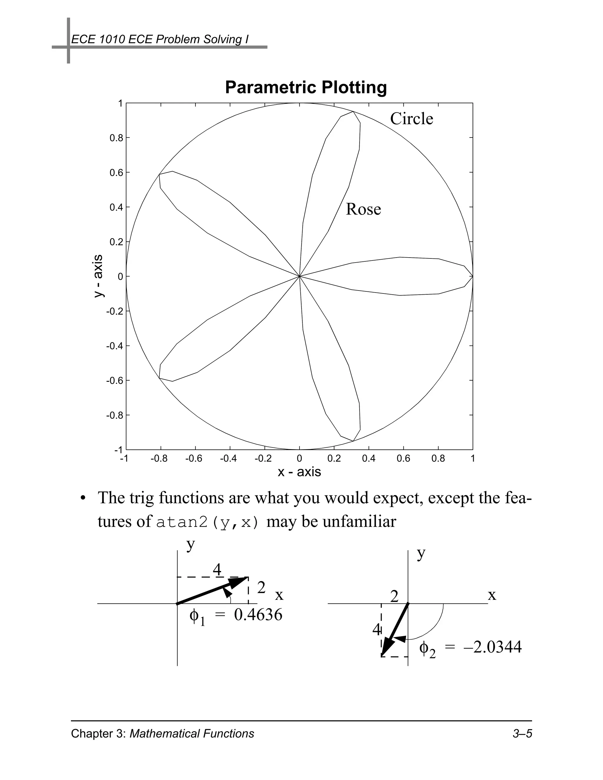 ECE 1010 ECE Problem Solving I



                                       Parametric Plotting
                1
                                                                         Circle
              0.8


              0.6


              0.4                                                 Rose
              0.2
   y - axis




                0


              -0.2


              -0.4


              -0.6


              -0.8


               -1
                -1   -0.8   -0.6   -0.4   -0.2      0       0.2    0.4   0.6    0.8   1
                                                 x - axis
 • The trig functions are what you would expect, except the fea-
   tures of atan2(y,x) may be unfamiliar
                y                              y
                                   4
                                     2 x                                 2                x
                            φ 1 = 0.4636
                                                                     4
                                                                               φ 2 = – 2.0344



Chapter 3: Mathematical Functions                                                             3–5
 