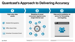Quantcast’s Approach to Delivering Accuracy

High-value data
assets

Modeling of actual
consumers against every
single Internet user

Data sent to publisher ad
server for forecasting
and targeting

Detailed Demographics

Offline Spend Data

Advertiser Conversion Event

DPS Miami 2013

© Quantcast 2013

 