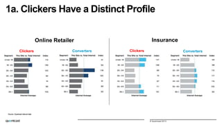 1a. Clickers Have a Distinct Profile
Insurance

Online Retailer
Clickers

Converters

Clickers

Converters

Source: Quantcast internal data

© Quantcast 2013

 