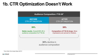 1b. CTR Optimization Doesn’t Work
Audience Composition: F18-34*
BEFORE
CTR OPTIMIZATION

AFTER
CTR OPTIMIZATION

59%

38%

Stellar results. Overall 69% lift in
audience composition for F18-34.

Composition of F18-34 drops. More
impressions are served to Clickers.

36% decline in
audience composition
**Source: Nielsen Online Campaign Ratings, April 2013

© Quantcast 2013

 