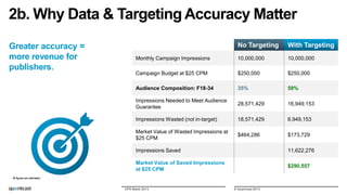 2b. Why Data & Targeting Accuracy Matter
No Targeting

With Targeting

Monthly Campaign Impressions

10,000,000

10,000,000

Campaign Budget at $25 CPM

$250,000

$250,000

Audience Composition: F18-34

35%

59%

Impressions Needed to Meet Audience
Guarantee

28,571,429

16,949,153

Impressions Wasted (not in-target)

18,571,429

6,949,153

Market Value of Wasted Impressions at
$25 CPM

Greater accuracy =
more revenue for
publishers.

$464,286

$173,729

Impressions Saved

11,622,276

Market Value of Saved Impressions
at $25 CPM

$290,557

All figures are estimated.

DPS Miami 2013

© Quantcast 2013

 