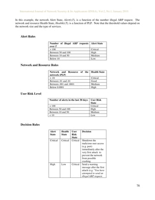 International Journal of Network Security & Its Application (IJNSA), Vol.2, No.1, January 2010
78
In this example, the network Alert State, Alert(t,T), is a function of the number illegal ARP request. The
network and resource Health State, Health(t,T), is a function of PLP. Note that the threshold values depend on
the network size and the type of services.
Alert Rules
Number of illegal ARP requests
over T
Alert State
> 100 Critical
Between 50 and 100 High
Between 10 and 50 Medium
Below 10 Low
Network and Resource Rules
Network and Resource of the
network (PLP)
Health State
> .01 Critical
Between .01 and .01 Good
Between .001 and .0001 Medium
Below 0.0001 High
User Risk Level
Number of alerts in the last 30 days User Risk
State
> 100 Critical
Between 50 and 100 High
Between 10 and 50 Medium
< 10 Low
Decision Rules
Alert
State
Health
State
User
Risk
State
Decision
Critical Critical Critical Shutdown the
malicious user access
(e.g. port)
immediately after the
very first attack to
prevent the network
from possible
crashing
High Low Critical Send a warning
message after the first
attack (e.g. “You have
attempted to send an
illegal ARP request.
 