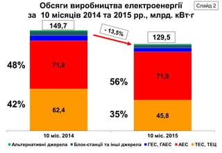 Обсяги виробництва електроенергії
за 10 місяців 2014 та 2015 рр., млрд. кВт∙г
149,7
129,5
Слайд 2
 