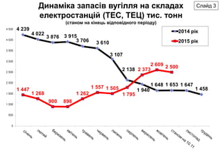 Динаміка запасів вугілля на складах
електростанцій (ТЕС, ТЕЦ) тис. тонн
(станом на кінець відповідного періоду)
Слайд 3
 