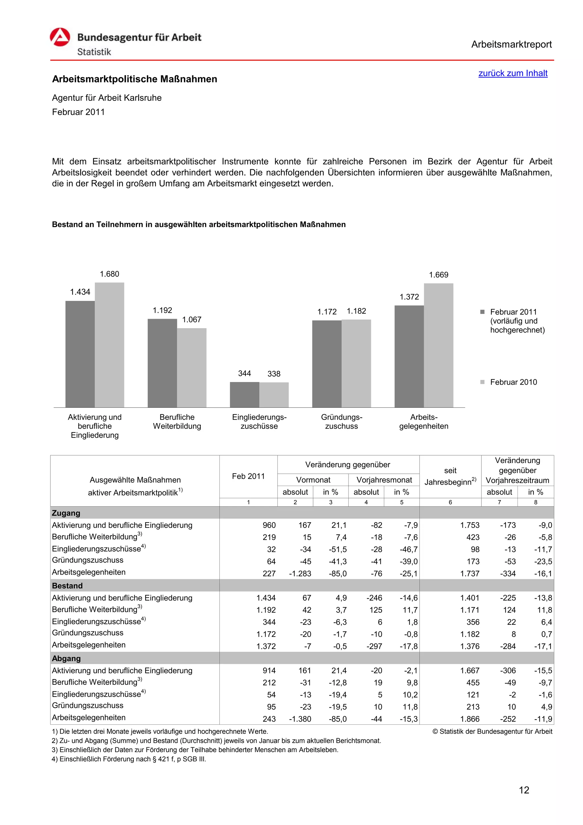 Arbeitsmarktreport

                                                                                                                                               zurück zum Inhalt
Arbeitsmarktpolitische Maßnahmen
Agentur für Arbeit Karlsruhe
Februar 2011




Mit dem Einsatz arbeitsmarktpolitischer Instrumente konnte für zahlreiche Personen im Bezirk der Agentur für Arbeit
Arbeitslosigkeit beendet oder verhindert werden. Die nachfolgenden Übersichten informieren über ausgewählte Maßnahmen,
die in der Regel in großem Umfang am Arbeitsmarkt eingesetzt werden.



Bestand an Teilnehmern in ausgewählten arbeitsmarktpolitischen Maßnahmen




               1.680                                                                                                           1.669

     1.434
                                                                                                                   1.372
                               1.192                                                   1.172     1.182                                              Februar 2011
                                          1.067                                                                                                     (vorläufig und
                                                                                                                                                    hochgerechnet)




                                                          344       338
                                                                                                                                                    Februar 2010



     Aktivierung und            Berufliche              Eingliederungs-                Gründungs-                     Arbeits-
        berufliche             Weiterbildung              zuschüsse                     zuschuss                   gelegenheiten
      Eingliederung


                                                                                                                                                     Veränderung
                                                                                  Veränderung gegenüber
                                                                                                                                   seit                gegenüber
            Ausgewählte Maßnahmen                       Feb 2011             Vormonat                Vorjahresmonat           Jahresbeginn2)       Vorjahreszeitraum
                                         1)
           aktiver Arbeitsmarktpolitik                                    absolut       in %         absolut      in %                             absolut    in %
                                                             1               2            3             4          5                   6              7              8
Zugang
Aktivierung und berufliche Eingliederung                          960            167      21,1              -82        -7,9                1.753      -173               -9,0
Berufliche Weiterbildung3)                                        219            15           7,4           -18        -7,6                 423           -26            -5,8
Eingliederungszuschüsse4)                                          32            -34      -51,5             -28    -46,7                     98           -13        -11,7
Gründungszuschuss                                                  64            -45      -41,3             -41    -39,0                    173           -53        -23,5
Arbeitsgelegenheiten                                              227      -1.283         -85,0             -76    -25,1                   1.737      -334           -16,1
Bestand
Aktivierung und berufliche Eingliederung                         1.434           67           4,9        -246      -14,6                   1.401      -225           -13,8
Berufliche Weiterbildung3)                                       1.192           42           3,7           125     11,7                   1.171          124        11,8
Eingliederungszuschüsse4)                                         344            -23          -6,3           6         1,8                  356           22             6,4
Gründungszuschuss                                                1.172           -20          -1,7          -10        -0,8                1.182           8             0,7
Arbeitsgelegenheiten                                             1.372            -7          -0,5       -297      -17,8                   1.376      -284           -17,1
Abgang
Aktivierung und berufliche Eingliederung                          914            161      21,4              -20        -2,1                1.667      -306           -15,5
Berufliche Weiterbildung3)                                        212            -31      -12,8             19         9,8                  455           -49            -9,7
Eingliederungszuschüsse4)                                          54            -13      -19,4              5      10,2                    121            -2            -1,6
Gründungszuschuss                                                  95            -23      -19,5             10      11,8                    213           10             4,9
Arbeitsgelegenheiten                                              243      -1.380         -85,0             -44    -15,3                   1.866      -252           -11,9
1) Die letzten drei Monate jeweils vorläufige und hochgerechnete Werte.                                                         © Statistik der Bundesagentur für Arbeit
2) Zu- und Abgang (Summe) und Bestand (Durchschnitt) jeweils von Januar bis zum aktuellen Berichtsmonat.
3) Einschließlich der Daten zur Förderung der Teilhabe behinderter Menschen am Arbeitsleben.
4) Einschließlich Förderung nach § 421 f, p SGB III.



                                                                                                                                                                12
 