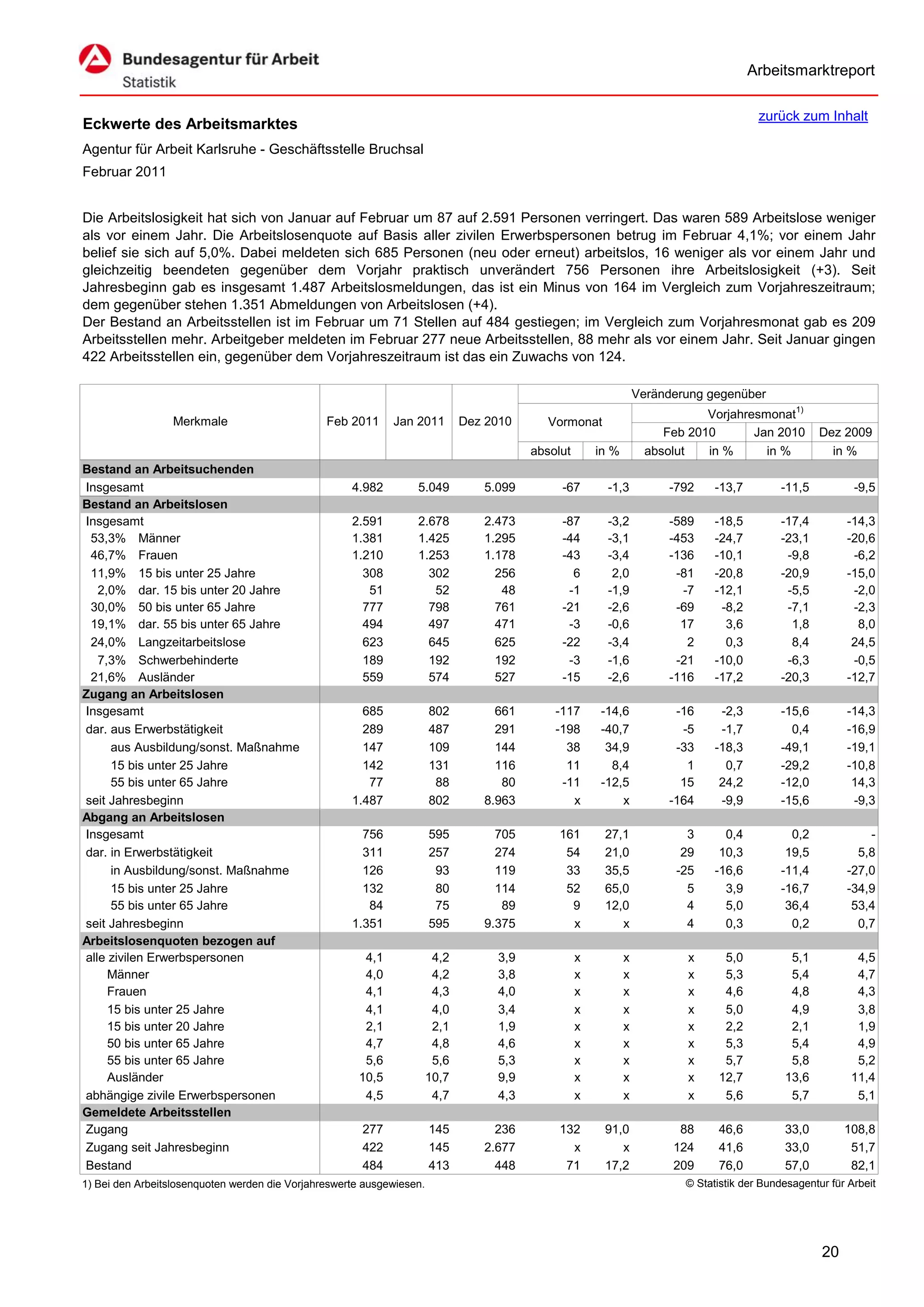 Arbeitsmarktreport

                                                                                                                                         zurück zum Inhalt
Eckwerte des Arbeitsmarktes
Agentur für Arbeit Karlsruhe - Geschäftsstelle Bruchsal
Februar 2011


Die Arbeitslosigkeit hat sich von Januar auf Februar um 87 auf 2.591 Personen verringert. Das waren 589 Arbeitslose weniger
als vor einem Jahr. Die Arbeitslosenquote auf Basis aller zivilen Erwerbspersonen betrug im Februar 4,1%; vor einem Jahr
belief sie sich auf 5,0%. Dabei meldeten sich 685 Personen (neu oder erneut) arbeitslos, 16 weniger als vor einem Jahr und
gleichzeitig beendeten gegenüber dem Vorjahr praktisch unverändert 756 Personen ihre Arbeitslosigkeit (+3). Seit
Jahresbeginn gab es insgesamt 1.487 Arbeitslosmeldungen, das ist ein Minus von 164 im Vergleich zum Vorjahreszeitraum;
dem gegenüber stehen 1.351 Abmeldungen von Arbeitslosen (+4).
Der Bestand an Arbeitsstellen ist im Februar um 71 Stellen auf 484 gestiegen; im Vergleich zum Vorjahresmonat gab es 209
Arbeitsstellen mehr. Arbeitgeber meldeten im Februar 277 neue Arbeitsstellen, 88 mehr als vor einem Jahr. Seit Januar gingen
422 Arbeitsstellen ein, gegenüber dem Vorjahreszeitraum ist das ein Zuwachs von 124.

                                                                                                                  Veränderung gegenüber
                                                                                                                              Vorjahresmonat1)
                  Merkmale                      Feb 2011     Jan 2011         Dez 2010      Vormonat
                                                                                                                       Feb 2010       Jan 2010        Dez 2009
                                                                                         absolut       in %         absolut   in %      in %            in %
Bestand an Arbeitsuchenden
Insgesamt                                            4.982        5.049          5.099        -67        -1,3           -792    -13,7         -11,5          -9,5
Bestand an Arbeitslosen
Insgesamt                                            2.591        2.678          2.473        -87        -3,2           -589    -18,5         -17,4        -14,3
 53,3% Männer                                        1.381        1.425          1.295        -44        -3,1           -453    -24,7         -23,1        -20,6
 46,7% Frauen                                        1.210        1.253          1.178        -43        -3,4           -136    -10,1          -9,8         -6,2
 11,9% 15 bis unter 25 Jahre                           308          302            256          6         2,0            -81    -20,8         -20,9        -15,0
   2,0% dar. 15 bis unter 20 Jahre                      51           52             48         -1        -1,9             -7    -12,1          -5,5         -2,0
 30,0% 50 bis unter 65 Jahre                           777          798            761        -21        -2,6            -69     -8,2          -7,1         -2,3
 19,1% dar. 55 bis unter 65 Jahre                      494          497            471         -3        -0,6             17      3,6           1,8          8,0
 24,0% Langzeitarbeitslose                             623          645            625        -22        -3,4              2      0,3           8,4         24,5
   7,3% Schwerbehinderte                               189          192            192         -3        -1,6            -21    -10,0          -6,3         -0,5
 21,6% Ausländer                                       559          574            527        -15        -2,6           -116    -17,2         -20,3        -12,7
Zugang an Arbeitslosen
Insgesamt                                              685             802         661       -117      -14,6             -16     -2,3         -15,6        -14,3
dar. aus Erwerbstätigkeit                              289             487         291       -198      -40,7              -5     -1,7           0,4        -16,9
      aus Ausbildung/sonst. Maßnahme                   147             109         144         38       34,9             -33    -18,3         -49,1        -19,1
      15 bis unter 25 Jahre                            142             131         116         11        8,4               1      0,7         -29,2        -10,8
      55 bis unter 65 Jahre                             77              88          80        -11      -12,5              15     24,2         -12,0         14,3
seit Jahresbeginn                                    1.487             802       8.963          x          x            -164     -9,9         -15,6         -9,3
Abgang an Arbeitslosen
Insgesamt                                              756             595         705        161       27,1               3      0,4           0,2            -
dar. in Erwerbstätigkeit                               311             257         274         54       21,0              29     10,3          19,5          5,8
      in Ausbildung/sonst. Maßnahme                    126              93         119         33       35,5             -25    -16,6         -11,4        -27,0
      15 bis unter 25 Jahre                            132              80         114         52       65,0               5      3,9         -16,7        -34,9
      55 bis unter 65 Jahre                             84              75          89          9       12,0               4      5,0          36,4         53,4
seit Jahresbeginn                                    1.351             595       9.375          x          x               4      0,3           0,2          0,7
Arbeitslosenquoten bezogen auf
alle zivilen Erwerbspersonen                           4,1              4,2        3,9             x          x            x     5,0           5,1           4,5
     Männer                                            4,0              4,2        3,8             x          x            x     5,3           5,4           4,7
     Frauen                                            4,1              4,3        4,0             x          x            x     4,6           4,8           4,3
     15 bis unter 25 Jahre                             4,1              4,0        3,4             x          x            x     5,0           4,9           3,8
     15 bis unter 20 Jahre                             2,1              2,1        1,9             x          x            x     2,2           2,1           1,9
     50 bis unter 65 Jahre                             4,7              4,8        4,6             x          x            x     5,3           5,4           4,9
     55 bis unter 65 Jahre                             5,6              5,6        5,3             x          x            x     5,7           5,8           5,2
     Ausländer                                        10,5             10,7        9,9             x          x            x    12,7          13,6          11,4
abhängige zivile Erwerbspersonen                       4,5              4,7        4,3             x          x            x     5,6           5,7           5,1
Gemeldete Arbeitsstellen
Zugang                                                 277             145         236        132       91,0             88     46,6          33,0         108,8
Zugang seit Jahresbeginn                               422             145       2.677          x          x            124     41,6          33,0          51,7
Bestand                                                484             413         448         71       17,2            209     76,0          57,0          82,1
1) Bei den Arbeitslosenquoten werden die Vorjahreswerte ausgewiesen.                                                      © Statistik der Bundesagentur für Arbeit




                                                                                                                                                      20
 