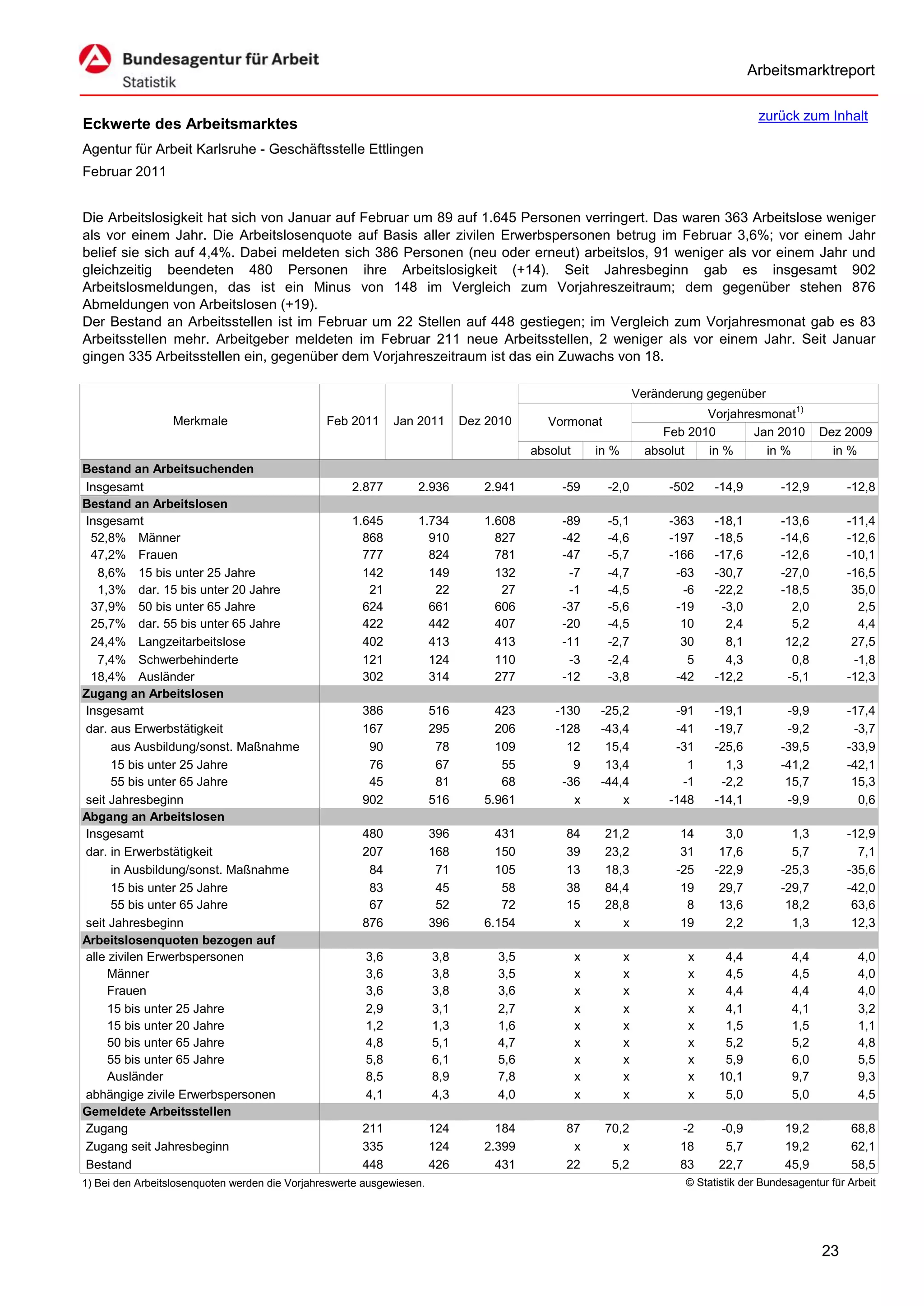 Arbeitsmarktreport

                                                                                                                                        zurück zum Inhalt
Eckwerte des Arbeitsmarktes
Agentur für Arbeit Karlsruhe - Geschäftsstelle Ettlingen
Februar 2011


Die Arbeitslosigkeit hat sich von Januar auf Februar um 89 auf 1.645 Personen verringert. Das waren 363 Arbeitslose weniger
als vor einem Jahr. Die Arbeitslosenquote auf Basis aller zivilen Erwerbspersonen betrug im Februar 3,6%; vor einem Jahr
belief sie sich auf 4,4%. Dabei meldeten sich 386 Personen (neu oder erneut) arbeitslos, 91 weniger als vor einem Jahr und
gleichzeitig beendeten 480 Personen ihre Arbeitslosigkeit (+14). Seit Jahresbeginn gab es insgesamt 902
Arbeitslosmeldungen, das ist ein Minus von 148 im Vergleich zum Vorjahreszeitraum; dem gegenüber stehen 876
Abmeldungen von Arbeitslosen (+19).
Der Bestand an Arbeitsstellen ist im Februar um 22 Stellen auf 448 gestiegen; im Vergleich zum Vorjahresmonat gab es 83
Arbeitsstellen mehr. Arbeitgeber meldeten im Februar 211 neue Arbeitsstellen, 2 weniger als vor einem Jahr. Seit Januar
gingen 335 Arbeitsstellen ein, gegenüber dem Vorjahreszeitraum ist das ein Zuwachs von 18.

                                                                                                                 Veränderung gegenüber
                                                                                                                             Vorjahresmonat1)
                  Merkmale                      Feb 2011      Jan 2011       Dez 2010      Vormonat
                                                                                                                      Feb 2010       Jan 2010        Dez 2009
                                                                                        absolut       in %         absolut   in %      in %            in %
Bestand an Arbeitsuchenden
Insgesamt                                            2.877        2.936         2.941        -59        -2,0           -502    -14,9         -12,9        -12,8
Bestand an Arbeitslosen
Insgesamt                                            1.645        1.734         1.608        -89        -5,1           -363    -18,1         -13,6        -11,4
 52,8% Männer                                          868          910           827        -42        -4,6           -197    -18,5         -14,6        -12,6
 47,2% Frauen                                          777          824           781        -47        -5,7           -166    -17,6         -12,6        -10,1
   8,6% 15 bis unter 25 Jahre                          142          149           132         -7        -4,7            -63    -30,7         -27,0        -16,5
   1,3% dar. 15 bis unter 20 Jahre                      21           22            27         -1        -4,5             -6    -22,2         -18,5         35,0
 37,9% 50 bis unter 65 Jahre                           624          661           606        -37        -5,6            -19     -3,0           2,0          2,5
 25,7% dar. 55 bis unter 65 Jahre                      422          442           407        -20        -4,5             10      2,4           5,2          4,4
 24,4% Langzeitarbeitslose                             402          413           413        -11        -2,7             30      8,1          12,2         27,5
   7,4% Schwerbehinderte                               121          124           110         -3        -2,4              5      4,3           0,8         -1,8
 18,4% Ausländer                                       302          314           277        -12        -3,8            -42    -12,2          -5,1        -12,3
Zugang an Arbeitslosen
Insgesamt                                              386             516        423       -130      -25,2             -91    -19,1          -9,9        -17,4
dar. aus Erwerbstätigkeit                              167             295        206       -128      -43,4             -41    -19,7          -9,2         -3,7
      aus Ausbildung/sonst. Maßnahme                    90              78        109         12       15,4             -31    -25,6         -39,5        -33,9
      15 bis unter 25 Jahre                             76              67         55          9       13,4               1      1,3         -41,2        -42,1
      55 bis unter 65 Jahre                             45              81         68        -36      -44,4              -1     -2,2          15,7         15,3
seit Jahresbeginn                                      902             516      5.961          x          x            -148    -14,1          -9,9          0,6
Abgang an Arbeitslosen
Insgesamt                                              480             396        431         84       21,2              14      3,0           1,3        -12,9
dar. in Erwerbstätigkeit                               207             168        150         39       23,2              31     17,6           5,7          7,1
      in Ausbildung/sonst. Maßnahme                     84              71        105         13       18,3             -25    -22,9         -25,3        -35,6
      15 bis unter 25 Jahre                             83              45         58         38       84,4              19     29,7         -29,7        -42,0
      55 bis unter 65 Jahre                             67              52         72         15       28,8               8     13,6          18,2         63,6
seit Jahresbeginn                                      876             396      6.154          x          x              19      2,2           1,3         12,3
Arbeitslosenquoten bezogen auf
alle zivilen Erwerbspersonen                            3,6            3,8        3,5             x          x            x     4,4            4,4           4,0
     Männer                                             3,6            3,8        3,5             x          x            x     4,5            4,5           4,0
     Frauen                                             3,6            3,8        3,6             x          x            x     4,4            4,4           4,0
     15 bis unter 25 Jahre                              2,9            3,1        2,7             x          x            x     4,1            4,1           3,2
     15 bis unter 20 Jahre                              1,2            1,3        1,6             x          x            x     1,5            1,5           1,1
     50 bis unter 65 Jahre                              4,8            5,1        4,7             x          x            x     5,2            5,2           4,8
     55 bis unter 65 Jahre                              5,8            6,1        5,6             x          x            x     5,9            6,0           5,5
     Ausländer                                          8,5            8,9        7,8             x          x            x    10,1            9,7           9,3
abhängige zivile Erwerbspersonen                        4,1            4,3        4,0             x          x            x     5,0            5,0           4,5
Gemeldete Arbeitsstellen
Zugang                                                 211             124        184         87       70,2             -2     -0,9          19,2          68,8
Zugang seit Jahresbeginn                               335             124      2.399          x          x             18      5,7          19,2          62,1
Bestand                                                448             426        431         22        5,2             83     22,7          45,9          58,5
1) Bei den Arbeitslosenquoten werden die Vorjahreswerte ausgewiesen.                                                     © Statistik der Bundesagentur für Arbeit




                                                                                                                                                     23
 