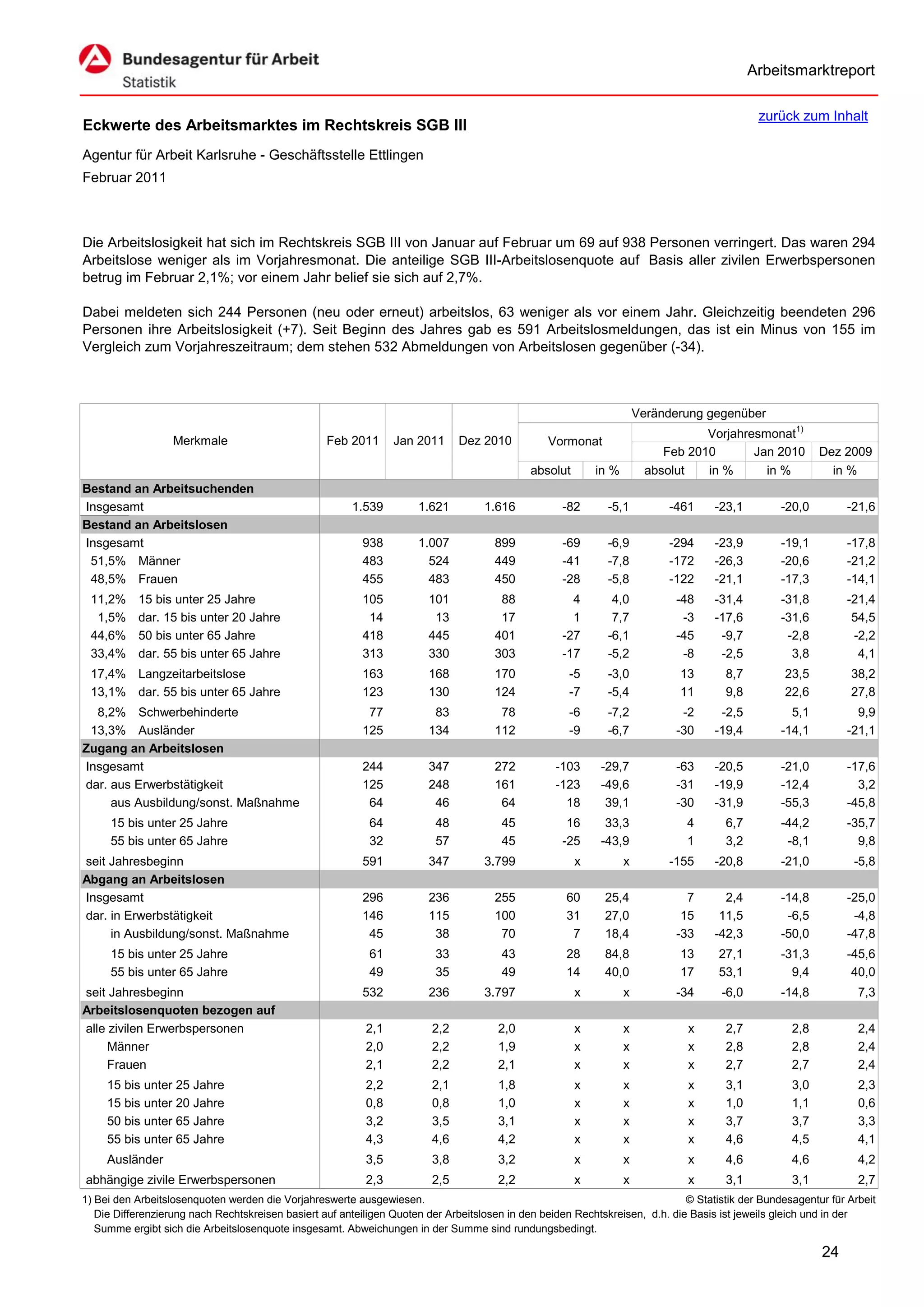 Arbeitsmarktreport

                                                                                                                                             zurück zum Inhalt
Eckwerte des Arbeitsmarktes im Rechtskreis SGB III
Agentur für Arbeit Karlsruhe - Geschäftsstelle Ettlingen
Februar 2011



Die Arbeitslosigkeit hat sich im Rechtskreis SGB III von Januar auf Februar um 69 auf 938 Personen verringert. Das waren 294
Arbeitslose weniger als im Vorjahresmonat. Die anteilige SGB III-Arbeitslosenquote auf Basis aller zivilen Erwerbspersonen
betrug im Februar 2,1%; vor einem Jahr belief sie sich auf 2,7%.

Dabei meldeten sich 244 Personen (neu oder erneut) arbeitslos, 63 weniger als vor einem Jahr. Gleichzeitig beendeten 296
Personen ihre Arbeitslosigkeit (+7). Seit Beginn des Jahres gab es 591 Arbeitslosmeldungen, das ist ein Minus von 155 im
Vergleich zum Vorjahreszeitraum; dem stehen 532 Abmeldungen von Arbeitslosen gegenüber (-34).



                                                                                                                      Veränderung gegenüber
                                                                                                                                  Vorjahresmonat1)
                   Merkmale                        Feb 2011      Jan 2011      Dez 2010          Vormonat
                                                                                                                           Feb 2010       Jan 2010        Dez 2009
                                                                                             absolut       in %         absolut   in %      in %            in %
Bestand an Arbeitsuchenden
Insgesamt                                               1.539         1.621         1.616           -82      -5,1           -461    -23,1         -20,0         -21,6
Bestand an Arbeitslosen
Insgesamt                                                 938         1.007           899           -69      -6,9           -294    -23,9         -19,1         -17,8
 51,5% Männer                                             483           524           449           -41      -7,8           -172    -26,3         -20,6         -21,2
 48,5% Frauen                                             455           483           450           -28      -5,8           -122    -21,1         -17,3         -14,1
 11,2%     15 bis unter 25 Jahre                          105           101            88             4       4,0            -48    -31,4         -31,8         -21,4
  1,5%     dar. 15 bis unter 20 Jahre                      14            13            17             1       7,7             -3    -17,6         -31,6          54,5
 44,6%     50 bis unter 65 Jahre                          418           445           401           -27      -6,1            -45     -9,7          -2,8          -2,2
 33,4%     dar. 55 bis unter 65 Jahre                     313           330           303           -17      -5,2             -8     -2,5           3,8           4,1
 17,4% Langzeitarbeitslose                                163           168           170            -5      -3,0            13       8,7          23,5         38,2
 13,1% dar. 55 bis unter 65 Jahre                         123           130           124            -7      -5,4            11       9,8          22,6         27,8
  8,2% Schwerbehinderte                                    77            83            78            -6      -7,2             -2     -2,5           5,1           9,9
 13,3% Ausländer                                          125           134           112            -9      -6,7            -30    -19,4         -14,1         -21,1
Zugang an Arbeitslosen
Insgesamt                                                 244           347           272          -103     -29,7            -63    -20,5         -21,0         -17,6
dar. aus Erwerbstätigkeit                                 125           248           161          -123     -49,6            -31    -19,9         -12,4           3,2
     aus Ausbildung/sonst. Maßnahme                        64            46            64            18      39,1            -30    -31,9         -55,3         -45,8
     15 bis unter 25 Jahre                                  64           48            45            16      33,3             4       6,7         -44,2         -35,7
     55 bis unter 65 Jahre                                  32           57            45           -25     -43,9             1       3,2          -8,1           9,8
seit Jahresbeginn                                         591           347         3.799              x          x         -155    -20,8         -21,0          -5,8
Abgang an Arbeitslosen
Insgesamt                                                 296           236           255            60      25,4              7      2,4         -14,8         -25,0
dar. in Erwerbstätigkeit                                  146           115           100            31      27,0             15     11,5          -6,5          -4,8
     in Ausbildung/sonst. Maßnahme                         45            38            70             7      18,4            -33    -42,3         -50,0         -47,8
     15 bis unter 25 Jahre                                  61           33            43            28      84,8            13      27,1         -31,3         -45,6
     55 bis unter 65 Jahre                                  49           35            49            14      40,0            17      53,1           9,4          40,0
seit Jahresbeginn                                         532           236         3.797              x          x          -34     -6,0         -14,8           7,3
Arbeitslosenquoten bezogen auf
alle zivilen Erwerbspersonen                               2,1           2,2           2,0             x          x            x      2,7           2,8           2,4
     Männer                                                2,0           2,2           1,9             x          x            x      2,8           2,8           2,4
     Frauen                                                2,1           2,2           2,1             x          x            x      2,7           2,7           2,4
     15 bis unter 25 Jahre                                 2,2           2,1           1,8             x          x            x      3,1           3,0           2,3
     15 bis unter 20 Jahre                                 0,8           0,8           1,0             x          x            x      1,0           1,1           0,6
     50 bis unter 65 Jahre                                 3,2           3,5           3,1             x          x            x      3,7           3,7           3,3
     55 bis unter 65 Jahre                                 4,3           4,6           4,2             x          x            x      4,6           4,5           4,1
     Ausländer                                             3,5           3,8           3,2             x          x            x      4,6           4,6           4,2
abhängige zivile Erwerbspersonen                           2,3           2,5           2,2             x          x            x      3,1           3,1           2,7
1) Bei den Arbeitslosenquoten werden die Vorjahreswerte ausgewiesen.                                                          © Statistik der Bundesagentur für Arbeit
   Die Differenzierung nach Rechtskreisen basiert auf anteiligen Quoten der Arbeitslosen in den beiden Rechtskreisen, d.h. die Basis ist jeweils gleich und in der
   Summe ergibt sich die Arbeitslosenquote insgesamt. Abweichungen in der Summe sind rundungsbedingt.

                                                                                                                                                          24
 