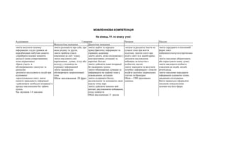 МОВЛЕННЄВА КОМПЕТЕНЦІЯ
На кінець 11-го класу учні:
Аудіювання Говоріння Читання Письмо
Монологічне мовлення Діалогічне мовлення
-вміти вилучати основну
інформацію з аудіо уривків на
передбачувані побутові сюжети
-сприймати основні моменти
дискусії (мова співрозмовника
чітка нормативна)
-брати участь в
обговорюваннях./диспутах та
дискусіях
-розуміти послідовність подій при
аудіюванні
-прослуховуюси текст, вміти
оцінити правдивість інформації
-здійснювати необхідні інтеракції в
процесі висловлення без зайвих
зусиль
Час звучання 3-4 хвилини
-вміти розповісти про себе, про
свою родину та друзів;
-вміти зробити стислі
пояснення до ідеї / плану
-вміти висловити свої
переконання , думки, згоду або
незгоду у відповідь на
отриману інформацію4
-вміти зацікавлено
обговорювати запропоновані
теми
Обсяг висловлення -20 фраз
-вміти знайти та передати
пряму/фактичну інформацію та
отримати додаткову
-вміти досить легко спілкуватися у
конструктивних ситуаціях та
коротких бесідах
-вміти здійснити певні інтеракції
без надмірних зусиль-
-вміти обмінюватися думками та
інформацією на знайомі теми у
повсякденних ситуаціях
-вміти підтримати бесіду,
висловлюючи та захищаючи свою
власну точку зору
-вміти здійснити мовлене вий
контакт, висловлюючи побажання,
сгоду, співчуття
Обсяг висловлення-13 реплік
-читати та розуміти тексти на
сучасні теми про життя
підлітків, газетні статті про
події в світі та в нашій країні,
-розуміти висловлення
побажань та почуттів в
особистих листах
-вміти знаходити та вилучати
потрібну інформацію з описом
подій в гахетних/.журнальних
статтях та брошурах
Обсяг—1900 друкованих
одиниць
-вміти передавати в письмовій
формі зміст
побаченого/почутого/прочитано
го;
-вміти письмово обґрунтувати
або спростувати певну думку
-вміти висловити особисте
ставлення до подій, людей,
речей,місць
-вміти письмово передавати
інформацію адекватно цілям,
завданням спілкування-
Вміти правильно оформляти
письмове повідомлення
залежно від його форм
 