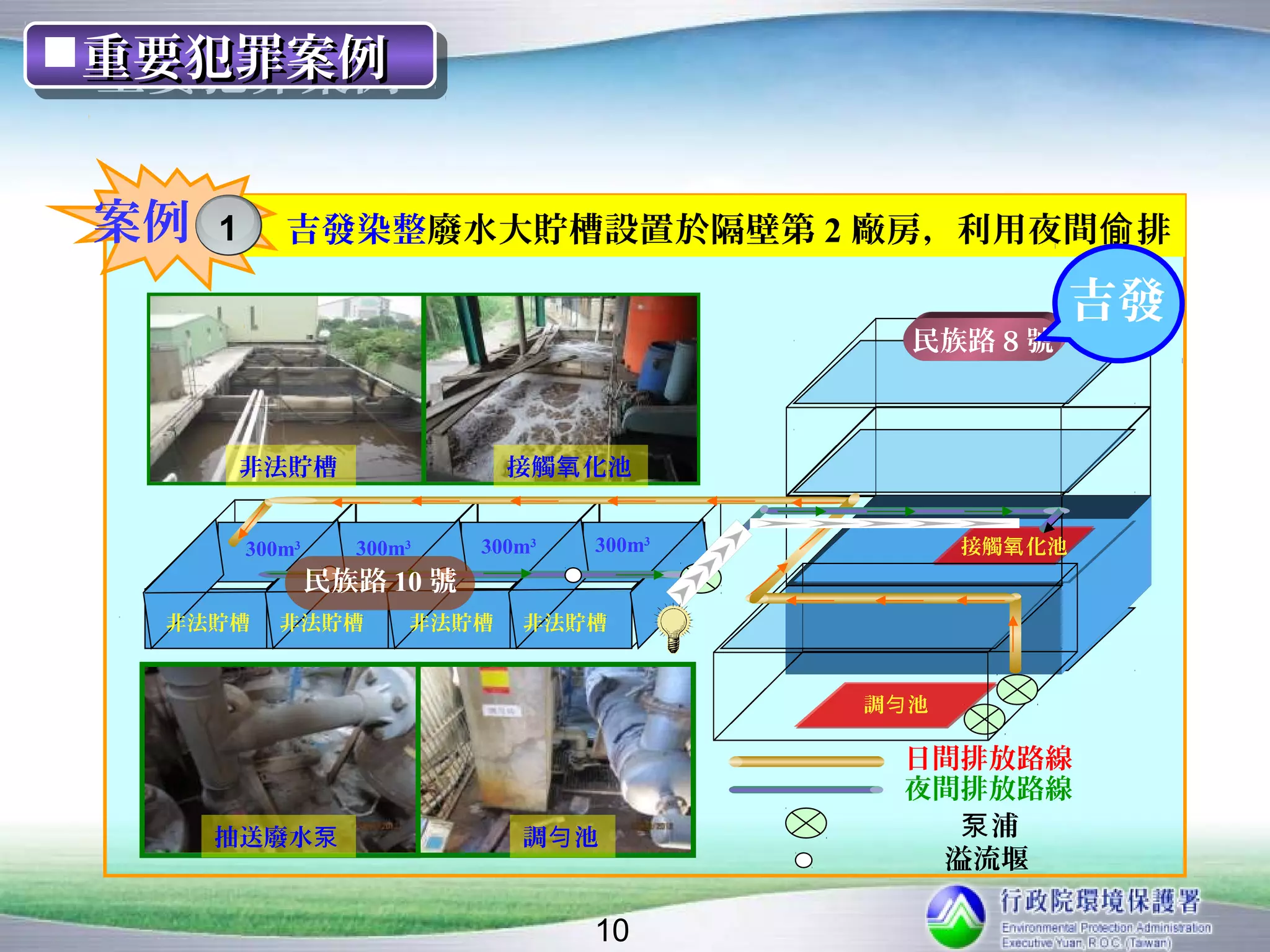 重要犯罪案例
重要犯罪案例


案例   1      吉發染整廢水大貯槽設置於隔壁第 2 廠房，利用夜間偷 排

                                                        吉發
                                              民族路 8 號



         非法貯槽                 接觸氧 化池


         300m3     300m3    300m3   300m3          接觸氧 化池
                 民族路 10 號
  非法貯槽      非法貯槽       非法貯槽    非法貯槽


                                            調勻 池

                                              日間排放路線
                                              夜間排放路線
     抽送廢水泵                     調勻 池             泵浦
                                               溢流堰

                                    10
 