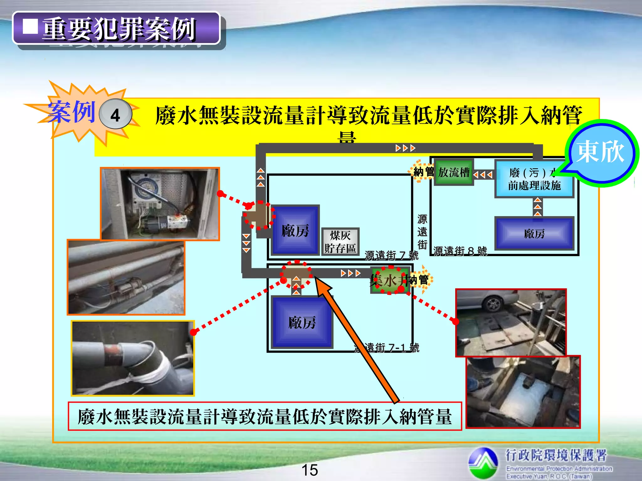 重要犯罪案例
重要犯罪案例


案例   4   廢水無裝設流量計導致流量低於實際排入納管
                 量
                                                   東欣
                               納管 放流槽     廢(污 )水
                                          前處理設施


                               源
              廠房     煤灰        遠           廠房
                    貯存區        街
                        源遠街 7 號 源遠街 8 號

                         集水井納管



               廠房
                       源遠街 7-1 號




  廢水無裝設流量計導致流量低於實際排入納管量

               15
 