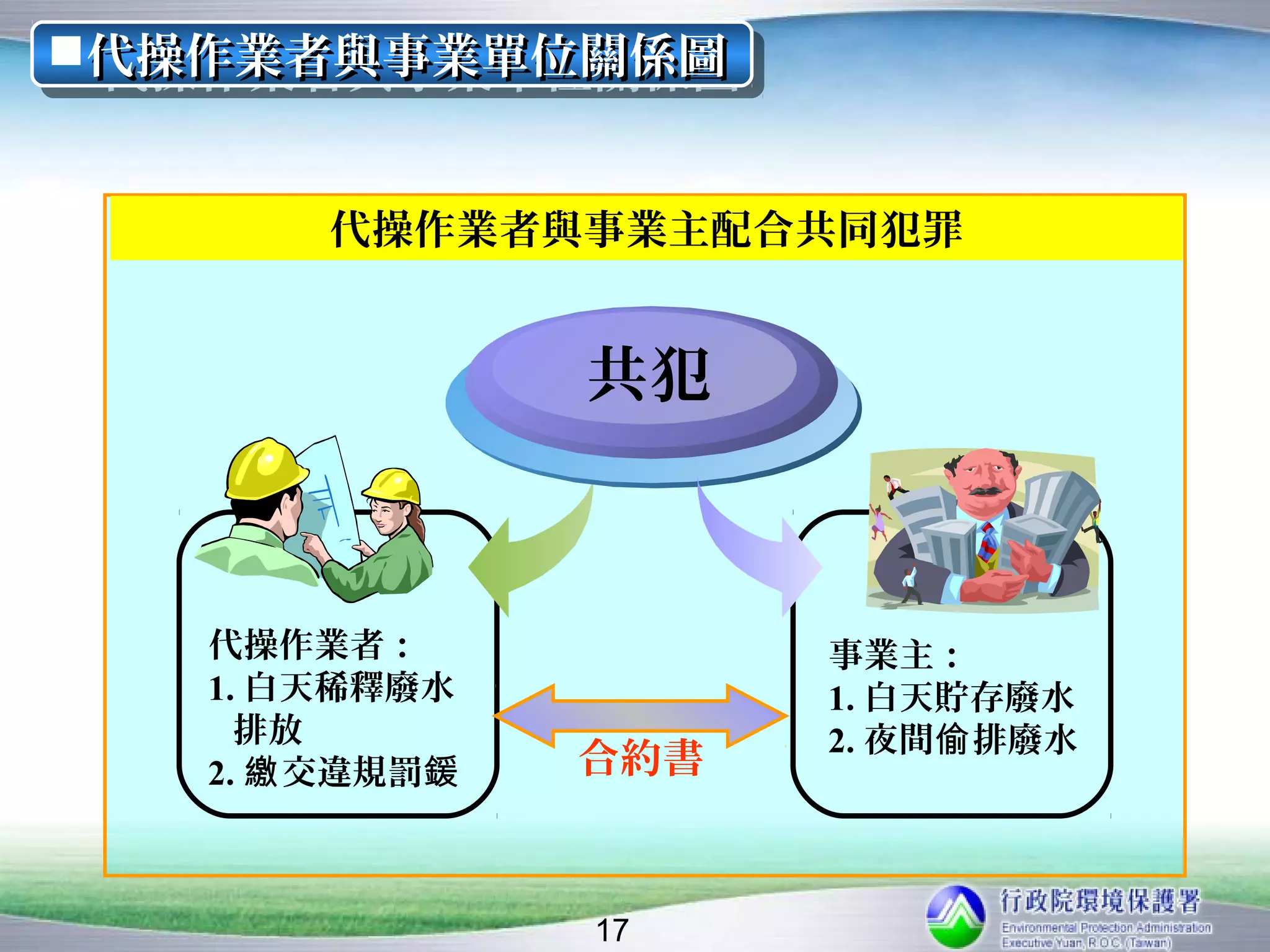 代操作業者與事業單位關係圖
代操作業者與事業單位關係圖


       代操作業者與事業主配合共同犯罪


                共犯



   代操作業者：             事業主：
   1. 白天稀釋廢水          1. 白天貯存廢水
     排放               2. 夜間偷 排廢水
   2. 繳 交違規罰鍰   合約書


                17
 