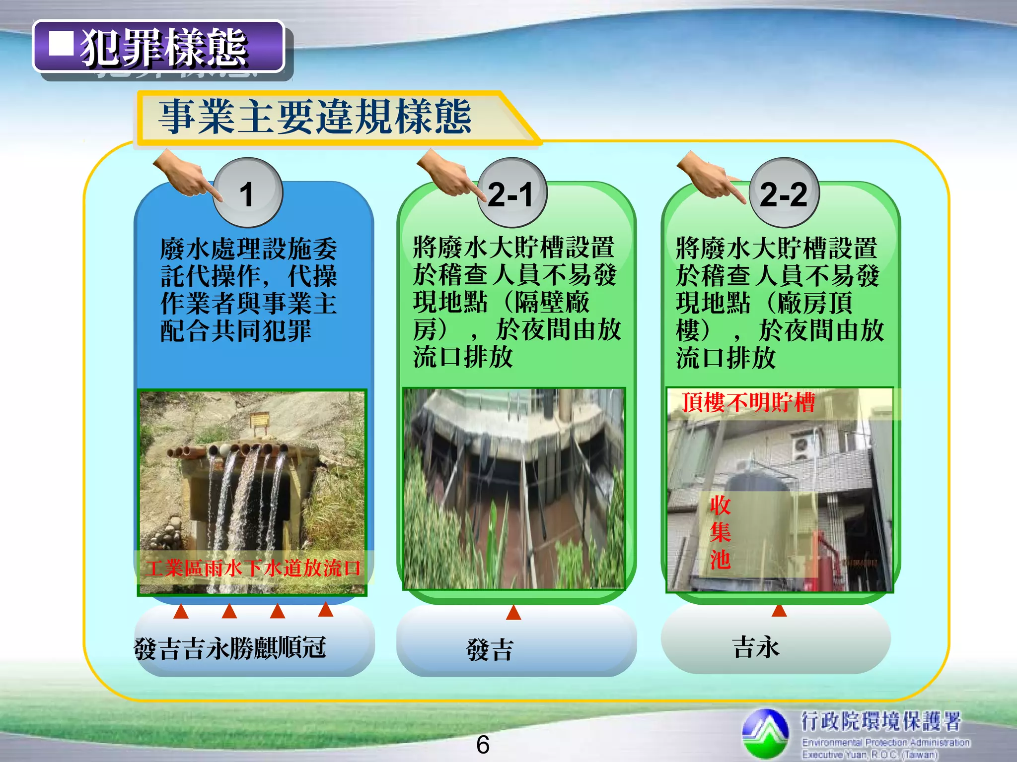 犯罪樣態
犯罪樣態
   事業主要違規樣態
       1              2-1           2-2
   廢水處理設施委         將廢水大貯槽設置    將廢水大貯槽設置
                               將廢水大貯槽設置
   託代操作，代操         於稽查 人員不易發   於稽查 人員不易發
                               於稽查 人員不易發
   作業者與事業主         現地點（隔壁廠     現地點（廠房頂
                               現地點（廠房頂
   配合共同犯罪          房） ，於夜間由放   樓） ，於夜間由放
                               樓） ，於夜間由放
                   流口排放        流口排放
                               流口排放
                               頂樓不明貯槽



                                收
                                集
  工業區雨水下水道放流口                   池

   ▲   ▲   ▲   ▲         ▲          ▲
  發吉吉永勝麒順冠           發吉          吉永


                     6
 