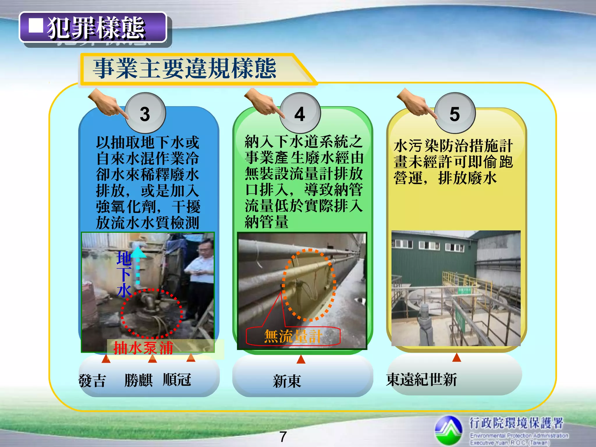 犯罪樣態
犯罪樣態
  事業主要違規樣態
           3             4         5
   以抽取地下水或         納入下水道系統之    水污 染防治措施計
   自來水混作業冷         事業產 生廢水經由   畫未經許可即偷跑
   卻水來稀釋廢水         無裝設流量計排放    營運，排放廢水
   排放，或是加入         口排入，導致納管
   強氧 化劑，干擾        流量低於實際排入
   放流水水質檢測         納管量

       地
       下
       水

                    無流量計
       抽水泵 浦
   ▲       ▲   ▲         ▲         ▲
  發吉   勝麒 順冠         新東        東遠紀世新


                     7
 