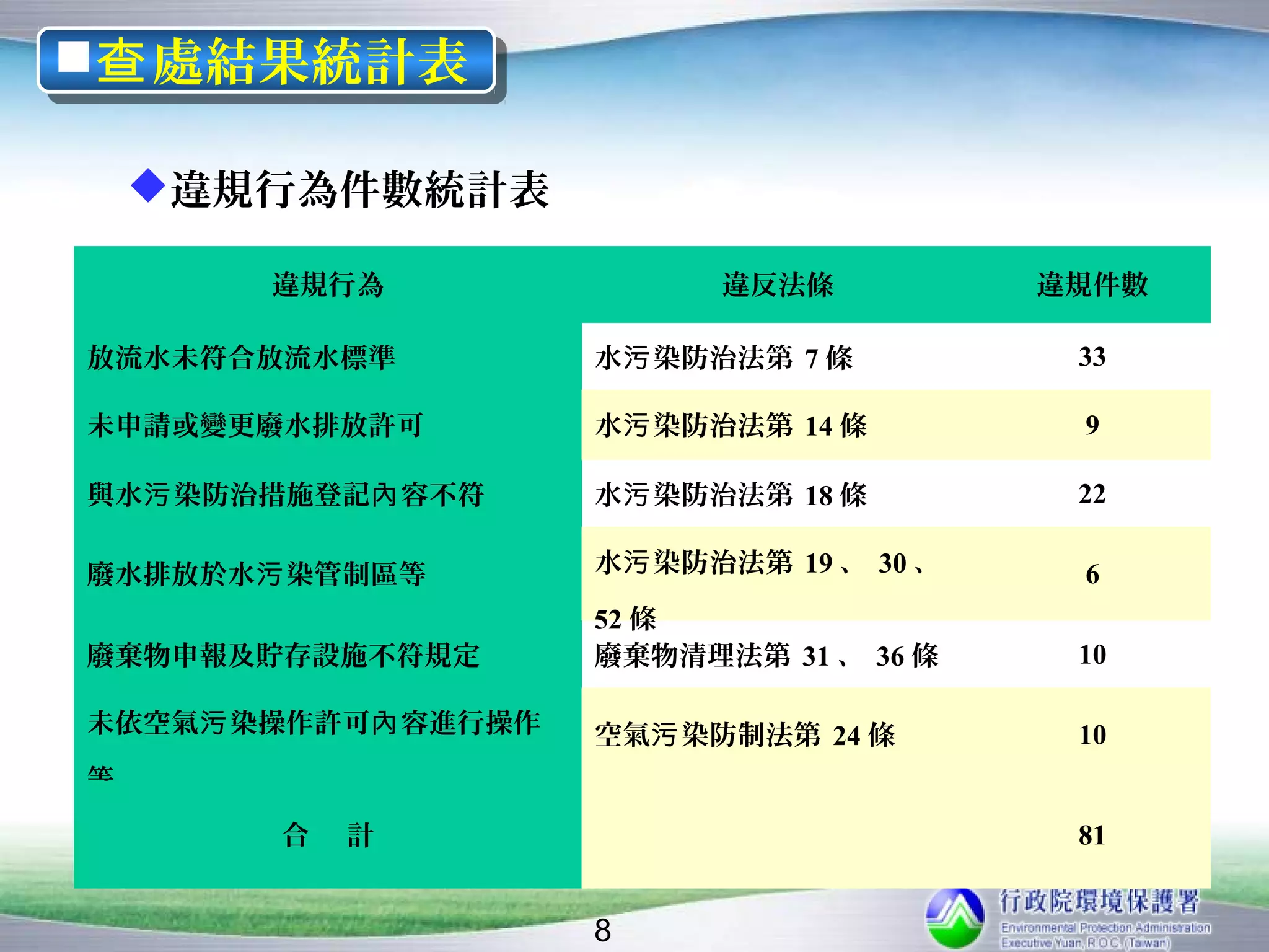 查 處結果統計表
查 處結果統計表

    違規行為件數統計表

       違規行為                違反法條           違規件數

放流水未符合放流水標準          水污 染防治法第 7 條          33

未申請或變更廢水排放許可         水污 染防治法第 14 條         9

與水污 染防治措施登記內 容不符     水污 染防治法第 18 條         22

廢水排放於水污 染管制區等        水污 染防治法第 19 、 30 、    6
                     52 條
廢棄物申報及貯存設施不符規定       廢棄物清理法第 31 、 36 條     10

未依空氣污 染操作許可內 容進行操作   空氣污 染防制法第 24 條        10
等
       合   計                               81


                     8
 