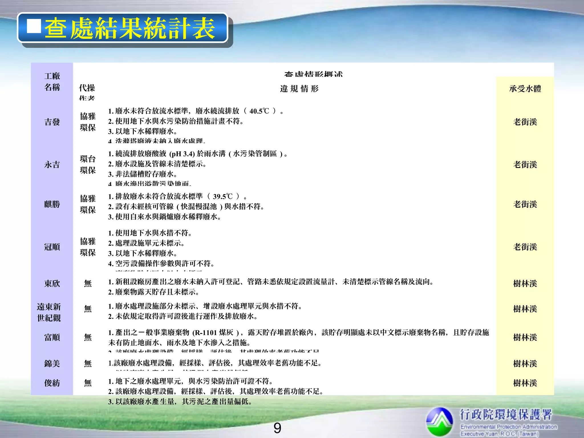 查 處結果統計表
查 處結果統計表
工廠                                             查 處情形概述
名稱    代操                                   違規情形                               承受水體
      作者
           1. 廢水未符合放流水標準，廢水繞流排放（ 40.5℃ ）。
      協雅
吉發         2. 使用地下水與水污 染防治措施計畫不符。                                             老街溪
      環保   3. 以地下水稀釋廢水。
           4. 洗滌塔廢液未納入廢水處理。
           5. 廢水貯存於非法儲槽。 於雨水溝 ( 水污 染管制區 ) 。
           1. 繞流排放廢酸液 (pH 3.4)
      環台   6. 污 泥產 量偏低。
永吉         2. 廢水設施及管線未清楚標示。                                                   老街溪
      環保   3. 非法儲槽貯存廢水。
           4. 廢水滲出溢散污 染地面。
           5. 雨污 水未完全分流。
           1. 排放廢水未符合放流水標準（ 39.5℃ ）。
      協雅
麒勝         6. 污 泥產 量偏低。 ( 快混慢混池 ) 與水措不符。
           2. 設有未經核可管線                                                        老街溪
      環保
           3. 使用自來水與鍋爐廢水稀釋廢水。
           4. 廢水滲出溢散污 染地面。
           1. 使用地下水與水措不符。
           5. 污 泥產 量偏低。
      協雅   2. 處理設施單元未標示。
冠順                                                                            老街溪
      環保   3. 以地下水稀釋廢水。
           4. 空污 設備操作參數與許可不符。
           5. 廢棄物貯存區未以中文標示。
東欣    無    1. 新租設廠房產 出之廢水未納入許可登記、管路未悉依規定設置流量計、未清楚標示管線名稱及流向。
           6. 廢棉絮未提報於廢清書。                                                     樹林溪
           2. 廢棄物露天貯存且未標示。
           7. 污 泥產 量偏低。
           3. 使用地下水與廢清書不符、廢水量未照實申報、鍋爐燃料變更未申報。
遠東新   無    1. 廢水處理設施部分未標示、增 設廢水處理單元與水措不符。                                     樹林溪
世紀觀        2. 未依規定取得許可證後進行運作及排放廢水。
音廠         3. 生活垃圾 申報有誤差。
           1. 產 出之ㄧ 般事業廢棄物 (R-1101 煤灰 ) ，露天貯存堆置於廠內 ，該貯存明顯處未以中文標示廢棄物名稱，且貯存設施
 富順   無                                                                       樹林溪
           未有防止地面水、雨水及地下水滲入之措施。
           2. 該廠廢水處理設備，經採樣、評估後，其處理效率老舊功能不足。
錦美    無    3. 以該廠廢水產 生量，其污 泥之產 出量偏低。
           1.該廠廢水處理設備，經採樣、評估後，其處理效率老舊功能不足。                                    樹林溪
           2. 以該廠廢水產 生量，其污 泥之產 出量偏低。
俊紡    無    1. 地下之廢水處理單元，與水污 染防治許可證不符。                                         樹林溪
           2. 該廠廢水處理設備，經採樣、評估後，其處理效率老舊功能不足。
           3. 以該廠廢水產 生量，其污 泥之產 出量偏低。


                                           9
 